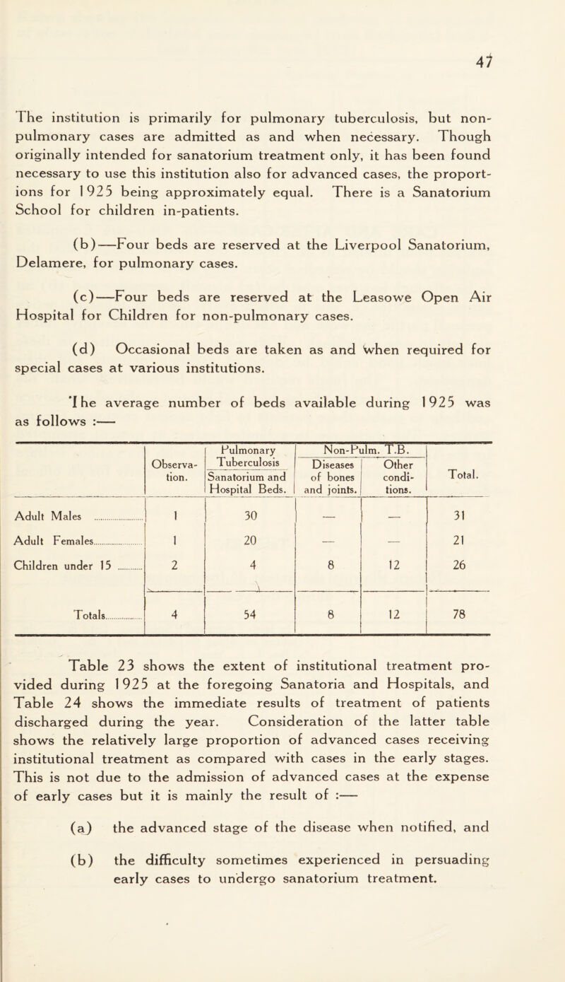 The institution is primarily for pulmonary tuberculosis, but non- pulmonary cases are admitted as and when necessary. Though originally intended for sanatorium treatment only, it has been found necessary to use this institution also for advanced cases, the proport¬ ions for 1925 being approximately equal. There is a Sanatorium School for children in-patients. (b) —-Four beds are reserved at the Liverpool Sanatorium, Delamere, for pulmonary cases. (c) —Four beds are reserved at the Leasowe Open Air Hospital for Children for non-pulmonary cases. (d) Occasional beds are taken as and When required for special cases at various institutions. 'I he average number of beds available during 1925 was as follows :- Pulmonary Non-Pulm. T.B. Observa- Tuberculosis Diseases Other Total. tion. Sanatorium and of bones condi- Hospital Beds. and joints. lions. Adult Males . 1 1 30 31 Adult Females. 20 21 Children under 15 . 2 4 \ 8 12 26 T otals 4 54 8 12 78 . Table 23 shows the extent of institutional treatment pro¬ vided during 1925 at the foregoing Sanatoria and Hospitals, and Table 24 shows the immediate results of treatment of patients discharged during the year. Consideration of the latter table shows the relatively large proportion of advanced cases receiving institutional treatment as compared with cases in the early stages. This is not due to the admission of advanced cases at the expense of early cases but it is mainly the result of :— (a) the advanced stage of the disease when notified, and (b) the difficulty sometimes experienced in persuading early cases to undergo sanatorium treatment.