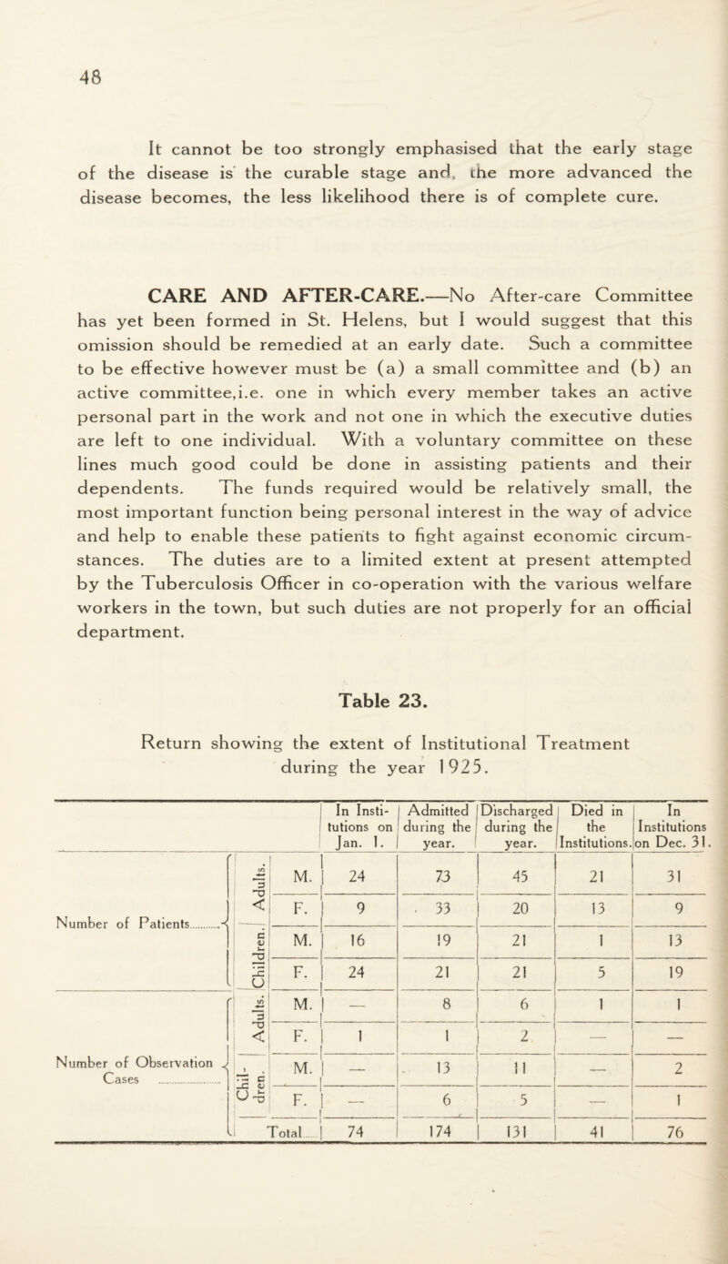 It cannot be too strongly emphasised that the early stage of the disease is the curable stage and, the more advanced the disease becomes, the less likelihood there is of complete cure. CARE AND AFTER-CARE.—No After-care Committee has yet been formed in St. Helens, but I would suggest that this omission should be remedied at an early date. Such a committee to be effective however must be (a) a small committee and (b) an active committee,i.e. one in which every member takes an active personal part in the work and not one in which the executive duties are left to one individual. With a voluntary committee on these lines much good could be done in assisting patients and their dependents. The funds required would be relatively small, the most important function being personal interest in the way of advice and help to enable these patients to fight against economic circum¬ stances. The duties are to a limited extent at present attempted by the Tuberculosis Officer in co-operation with the various welfare workers in the town, but such duties are not properly for an official department. Table 23. Return showing the extent of Institutional Treatment during the year 1925. In Insti¬ tutions on Jan. 1. 1 Admitted during the year. ^ Discharged during the year. Died in the Institutions. In Institutions on Dec. 31 Numhpr nf l^ahpnt^ -s | 1 j Children.! Adults. 1 M. j 24 73 45 21 31 F. | 9 | . 33 20 13 9 V M. j 16 19 21 1 13 F. | 24 | 21 21 5 19 Number of Observation J Cases . < m. i - 1 8 6 1 1 F. | 1 1 1 2 — — Chil¬ dren. M. | — 13 11 — 2 F. 1 - i 6 5 — 1 Total 1 74 174 131 41 76