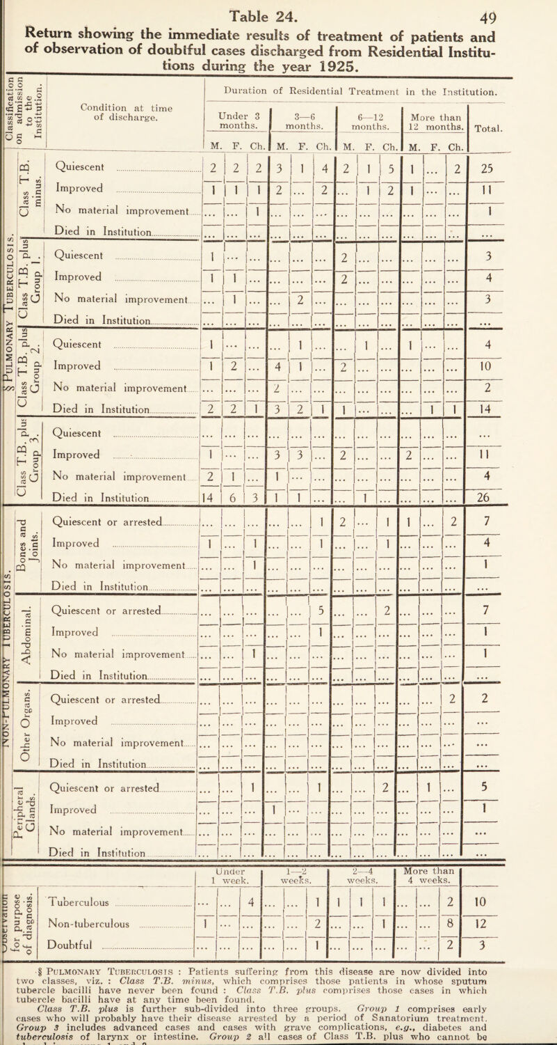 Return showing the immediate results of treatment of patients and of observation of doubtful cases discharged from Residential Institu¬ tions during the year 1925. j Classification on admission to the Institution. Condition at time of discharge. Duration of Residential Treatment in the Institution. Under 3 months. 3—6 months. 6—12 months. More than 12 months. Total. M. F. Ch. M. F. Ch. M. F. Ch. M. F. Ch. t/3 CO o J p u (X P M P > IX < £ o 2 p P Du POO Class T.B. minus. Quiescent . Improved No material improvement.... Died in Institution. 2 1 1 2 1 1 1 2 | 3 1 4 2 1 ! i i l | 5 1 1 ... 2 23 i 1 1 1 11 | 2 ... 2 ... | l i 1 2 1 ... a a a 11 ... [ ’ 1 i . 1 a a a a lass T.B. plus Group 1. Quiescent Improved . No material improvement 1 1 1 ... ... ... 2 l ... ... . . . . a a 3 1 | 1 ... ... ... • • • 2 ... • • • ... ... 4 ... 1 1 ... ... 2 3 Died in Institution. a • . • . • • • • ... • • • • • • ... • • • a a a a a a Class T.B. plus Group 2. Quiescent Improved . No material improvement Died in Institution. 1 • • - ... 1 ... I 1 i ... .. . l ... 1 ... ... 4 1 2 ... 4 1 l ... 9 Lj ... ... ... a a a a a a 10 ... • • • ... 2 2 2 2 1 3 2 1 1 • •. • • • • • • 1 1 14 Class T.B. plus Group 3. Quiescent . Improved No material improvement Died in Institution ... ... ... ... ... ... ... ... ... a a a ... ... 1 ... 3 3 ... 2 ... ... 2 ... ... 11 2 14 1 —— 1 4 6 1 3 1 1 • . • 1 • • • • • • a a a 26 00 o Z | Bones and Joints. Quiescent or arrested. Improved . No material improvement. Died in Institution. ... ... ... ... 1 2 ... I 1 1 2 7 1 ... 1 ... ... 1 ... ... 1 • • • a a a ... 4 ... ... 1 1 • • • • • • • • • ... ♦ • • • • • ... • • • • • • a a a a a a a a a Abdominal. Quiescent or arrested. Improved . No material improvement ... Died in Institution. ... ! ! ... 3 • • • ... 2 ... a a a ... 7 ... ... ... ... ... 1 • • • ... ... ... a a a a a a 1 ... 1 ... 1 ... |... 1 • •. . . • • • • • • • • • • • • • • • • • • • • • » ... |... a a a Other Organs. Quiescent or arrested Improved . No material improvement Died in Institution. ... 1 ... 1 ... ~\ ... 1 I 1 ... i ... • • • ... 2 2 • • • ... ... 1 i ... |... i • • • ... ... a a a ... ... a a a i . l... • a a ... ... ... • • • • • • • • • • • • • • ... • • • • • • • • • a a a a a a • a a Jr enpherai Glands. Quiescent or arrested. Improved . No material improvement. Died in Institution • • • • • • 1 t ... l ... j i ••• 2 a • • 1 ... 5 ... ... i ... | 1 • • • • • • • • ... I 1 • a a ... U ncier 1 week. 1—2 weeks. 2—4 weeks. More than 4 weeks. for purpose of diagnosis. Tuberculous . *• 4 ... 1 1 1 1 •• a a 2 10 Non-tuberculous . 1 • • • • • • ... 2 1 ... 8 12 Doubtful .. 1 .. •• • • 1 . • * e a 2 3 § Pulmonary Tuberculosis : Patients suffering from this disease are now divided into two classes, viz. : Class TiB. minus, which comprises those patients in whose sputum tubercle bacilli have never been found : Class T.B. plus comprises those cases in which tubercle bacilli have at any time been found. Class T.B. plus is further sub-divided into three groups. Group 1 comprises early cases who will probably have their disease arrested by a period of Sanatorium treatment. Group 3 includes advanced cases and cases with grave complications, e.g., diabetes and tuberculosis of larynx or intestine. Group 2 all cases of Class T.B. plus who cannot be 4 1 n __ - - - -