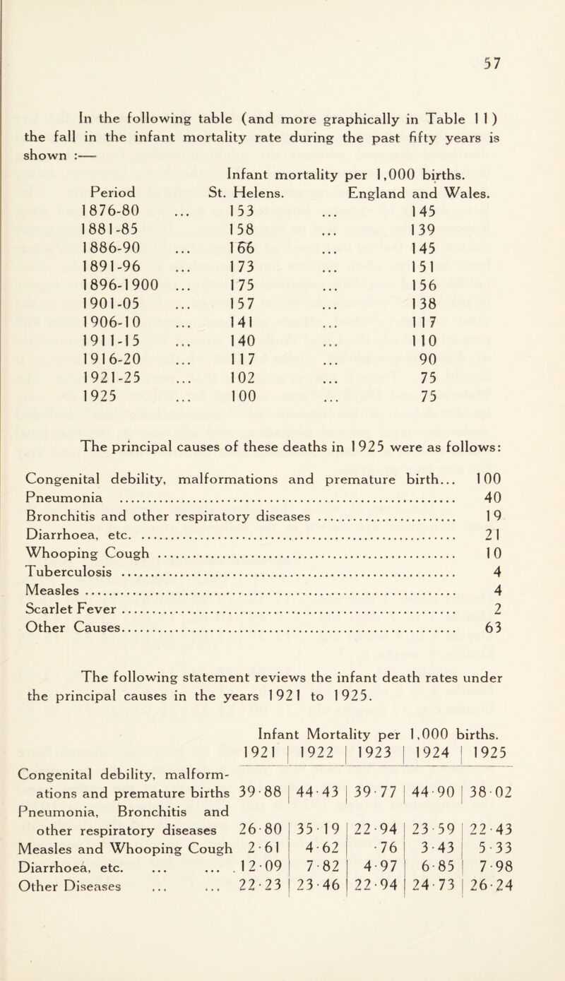 In the following table (and more graphically in Table 1 1 ) the fall in the infant mortality rate during the past fifty years is shown Period 1876-80 1881-85 1886-90 1891-96 1896-1900 1901-05 1906-10 1911-15 1916-20 1921-25 1925 Infant mortality per 1,000 births. St. Helens. England and Wales. 153 158 166 173 175 157 141 140 117 102 100 145 139 145 151 156 138 117 110 90 75 75 The principal causes of these deaths in 1925 were as follows: Congenital debility, malformations and premature birth... 100 Pneumonia . 40 Bronchitis and other respiratory diseases . 19 Diarrhoea, etc. 21 Whooping Cough . 10 Tuberculosis . 4 Measles. 4 Scarlet Fever. 2 Other Causes. 63 The following statement reviews the infant death rates under the principal causes in the years 1921 to 1925. Infant Mortality per 1,000 births. 1921 1922 1923 1924 1925 Congenital debility, malform¬ ations and premature births 39-88 44-43 39-77 44-90 38-02 Pneumonia, Bronchitis and other respiratory diseases 26-80 35-19 22-94 23-59 22 43 Measles and Whooping Cough 2*61 4-62 •76 3 43 5 33 Diarrhoea, etc. ... ... . 12-09 7-82 4 97 6-85 7-98 Other Diseases 22*23 23 46 22-94 24-73 26-24