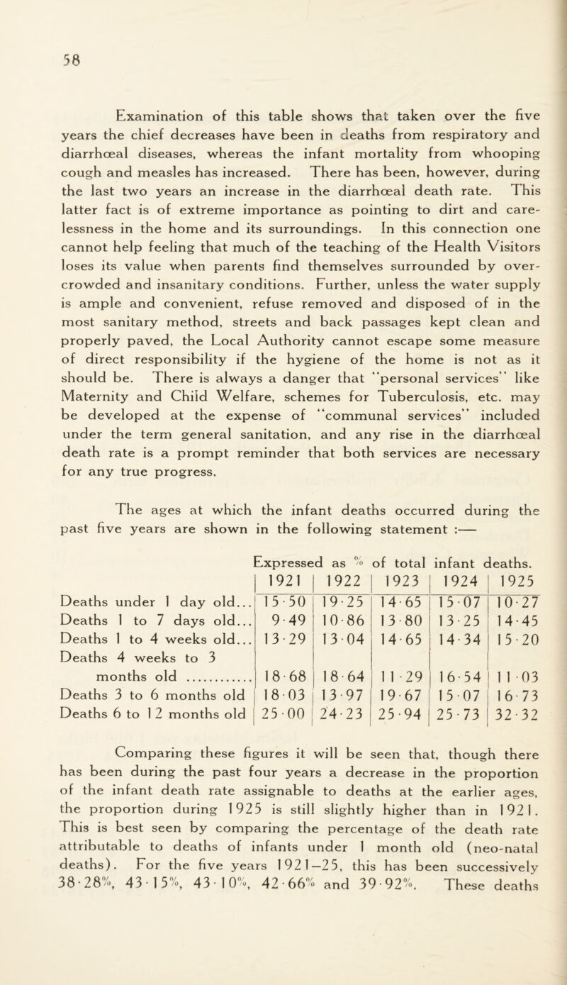 Examination of this table shows that taken over the five years the chief decreases have been in deaths from respiratory and diarrhceal diseases, whereas the infant mortality from whooping cough and measles has increased. There has been, however, during the last two years an increase in the diarrhoeal death rate. This latter fact is of extreme importance as pointing to dirt and care¬ lessness in the home and its surroundings. In this connection one cannot help feeling that much of the teaching of the Health Visitors loses its value when parents find themselves surrounded by over¬ crowded and insanitary conditions. Further, unless the water supply is ample and convenient, refuse removed and disposed of in the most sanitary method, streets and back passages kept clean and properly paved, the Local Authority cannot escape some measure of direct responsibility if the hygiene of the home is not as it should be. There is always a danger that “personal services’ like Maternity and Child Welfare, schemes for Tuberculosis, etc. may be developed at the expense of “communal services” included under the term general sanitation, and any rise in the diarrhoeal death rate is a prompt reminder that both services are necessary for any true progress. The ages at which the infant deaths occurred during the past five years are shown in the following statement :— Expressed as 0/0 of total infant deaths. 1921 1922 1923 1924 1925 Deaths under 1 day old... 15-50 19-25 14-65 15-07 10-27 Deaths 1 to 7 days old... 9-49 10-86 13-80 13 25 14-45 Deaths 1 to 4 weeks old... Deaths 4 weeks to 3 13-29 13-04 14-65 14-34 15-20 months old . 18-68 18-64 1 1 -29 16-54 11-03 Deaths 3 to 6 months old 18-03 13-97 19-67 15-07 16-73 Deaths 6 to 1 2 months old 25-00 | 24-23 25-94 25-73 32-32 Comparing these figures it will be seen that, though there has been during the past four years a decrease in the proportion of the infant death rate assignable to deaths at the earlier ages, the proportion during 1925 is still slightly higher than in 1921. This is best seen by comparing the percentage of the death rate attributable to deaths of infants under 1 month old (neo-natal deaths). For the five years 1921—2 5, this has been successively 38-28%, 43-15%, 43-10%, 42-66% and 39-92%. These deaths