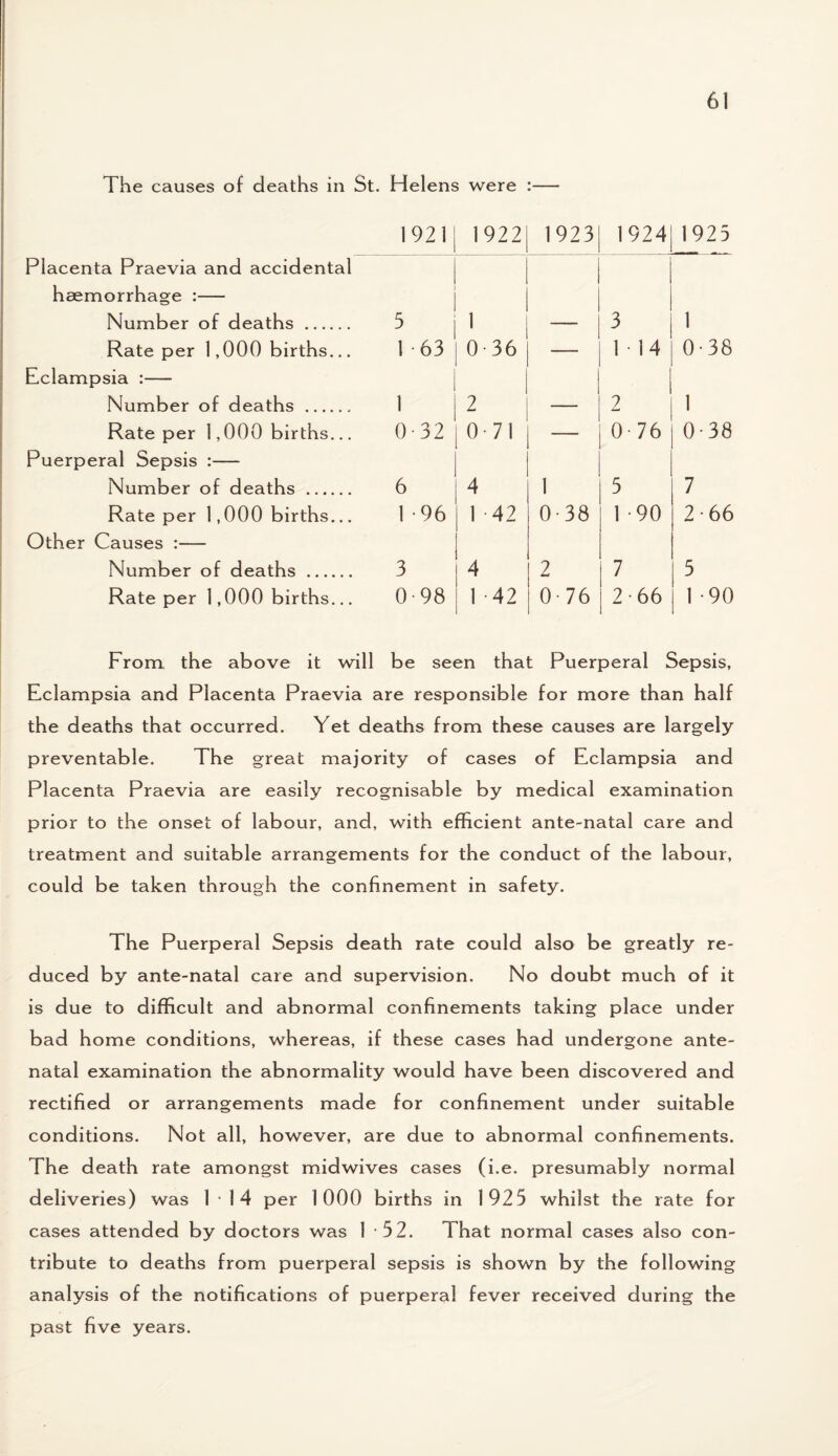 The causes of deaths in St. Helens were :— Placenta Praevia and accidental haemorrhage :— Number of deaths . Rate per 1,000 births... Eclampsia :— Number of deaths .. Rate per 1,000 births... Puerperal Sepsis :— Number of deaths . Rate per 1,000 births... Other Causes :— Number of deaths . Rate per 1,000 births... 1921 1922 1923 1924 1925 5 1 63 1 0-36 3 114 1 0-38 1 0-32 2 0 71 2 0-76 1 0-38 6 1 -96 4 1 -42 1 0-38 5 1 90 7 2-66 3 0-98 4 1 -42 2 0-76 7 2-66 5 1 -90 From the above it will be seen that Puerperal Sepsis, Eclampsia and Placenta Praevia are responsible for more than half the deaths that occurred. Yet deaths from these causes are largely preventable. The great majority of cases of Eclampsia and Placenta Praevia are easily recognisable by medical examination prior to the onset of labour, and, with efficient ante-natal care and treatment and suitable arrangements for the conduct of the labour, could be taken through the confinement in safety. The Puerperal Sepsis death rate could also be greatly re¬ duced by ante-natal care and supervision. No doubt much of it is due to difficult and abnormal confinements taking place under bad home conditions, whereas, if these cases had undergone ante¬ natal examination the abnormality would have been discovered and rectified or arrangements made for confinement under suitable conditions. Not all, however, are due to abnormal confinements. The death rate amongst midwives cases (i.e. presumably normal deliveries) was 114 per 1000 births in 1925 whilst the rate for cases attended by doctors was 3 52. That normal cases also con¬ tribute to deaths from puerperal sepsis is shown by the following analysis of the notifications of puerperal fever received during the past five years.