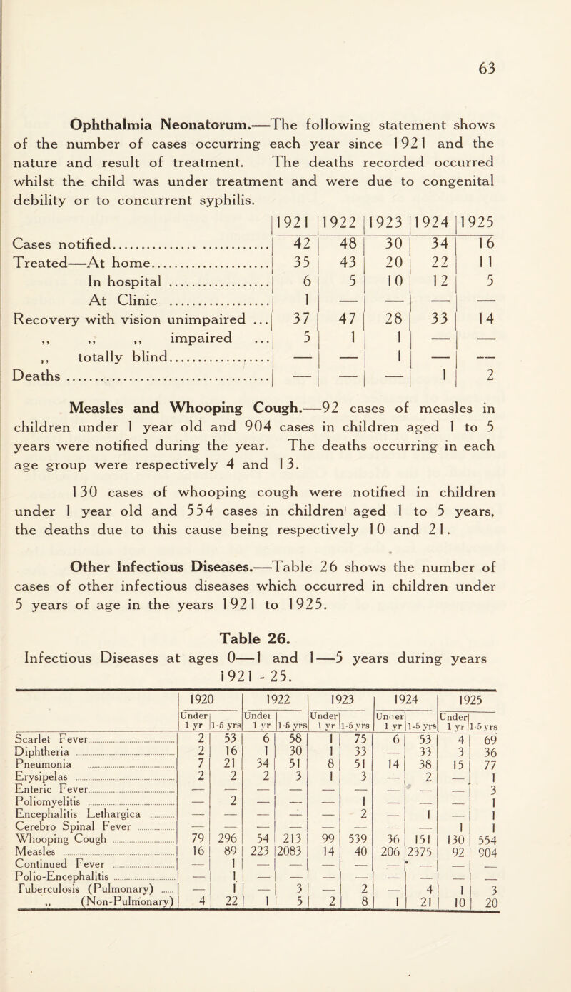 Ophthalmia Neonatorum.—The following statement shows of the number of cases occurring each year since 1921 and the nature and result of treatment. The deaths recorded occurred whilst the child was under treatment and were due to congenital debility or to concurrent syphilis. 1921 1922 1923 1924 1925 Cases notified. 42 48 30 34 16 Treated—At home..... 35 43 20 22 1 1 In hospital . 6 5 10 12 5 At Clinic . 1 — — — Recovery with vision unimpaired ... 37 47 28 33 14 ,, ,, ,, impaired 5 1 1 — ,, totally blind. Deaths. 1 1 2 Measles and Whooping Cough.—92 cases of measles in children under 1 year old and 904 cases in children aged 1 to 3 years were notified during the year. The deaths occurring in each age group were respectively 4 and 1 3. 130 cases of whooping cough were notified in children under 1 year old and 554 cases in children' aged 1 to 5 years, the deaths due to this cause being respectively 1 0 and 2 1 . Other Infectious Diseases.—Table 26 shows the number of cases of other infectious diseases which occurred in children under 5 years of age in the years 1921 to 1925. Table 26. Infectious Diseases at ages 0—1 and 1—5 years during years 1921 - 25. Scarlet Fever. Diphtheria . Pneumonia . Erysipelas . Enteric Fever. Poliomyelitis . Encephalitis Lethargica . Cerebro Spinal Fever . Whooping Cough . Measles . Continued Fever . Polio-Encephalitis . Tuberculosis (Pulmonary) . ,, (Non-Pulmonary) 1920 1922 1923 1924 1925 Under 1 yr 1-5 yrs Undei 1 yr 1-6 yrs Under 1 yr 1-5 vrs Under 1 yr 1 -5 yrs Under 1 yr 1-5 yrs 2 53 6 58 1 75 6 53 4 69 2 16 1 30 1 33 — 33 3 36 7 21 34 51 8 51 14 38 15 77 2 2 2 3 1 3 — 2 — 1 ■— — — — — — — — — 3 — 2 — — — 1 — — — 1 — — — — — 2 — 1 — 1 — — — — — — — _ 1 i 554 79 296 54 213 99 539 36 151 130 16 89 1 223 2083 14 40 206 2375 92 904 — 1 _ _ _ . ____ — 1 — 3 — 2 — 4 1 3 4 22 1 | 5 2 8 1 ! 21 10 | 20