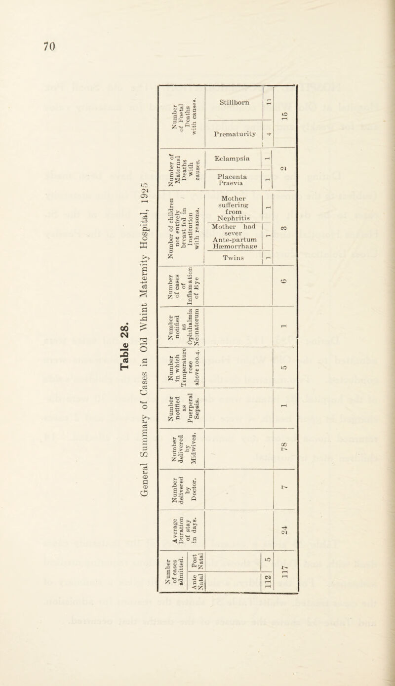 General Summary of Cases in Old Whint Maternity Hospital, 1925 Number of Foetal Deaths with causes. Stillborn r-* T—t iO Prematurity Number of Maternal Deaths with causes. Eclampsia J •-H Cv| Placenta Praevia Number of children not entirely breast fed in Institution with reasons. Mother suffering from Nephritis co Mother had sever Ante-partum Haemorrhage rr Twins Number of cases of Inflamation of Eye 0 Number notified as Ophthalmia Neonatorum r—i Number in which Temperature rose above 100.4. 10 Number notified as Puerperal Sepsis. rH Number delivered by Midwives. 00 r> Number delivered by Doctor. * t> Average Duration of stay in days. Number of cases admitted. Post Natal 10 rH rH