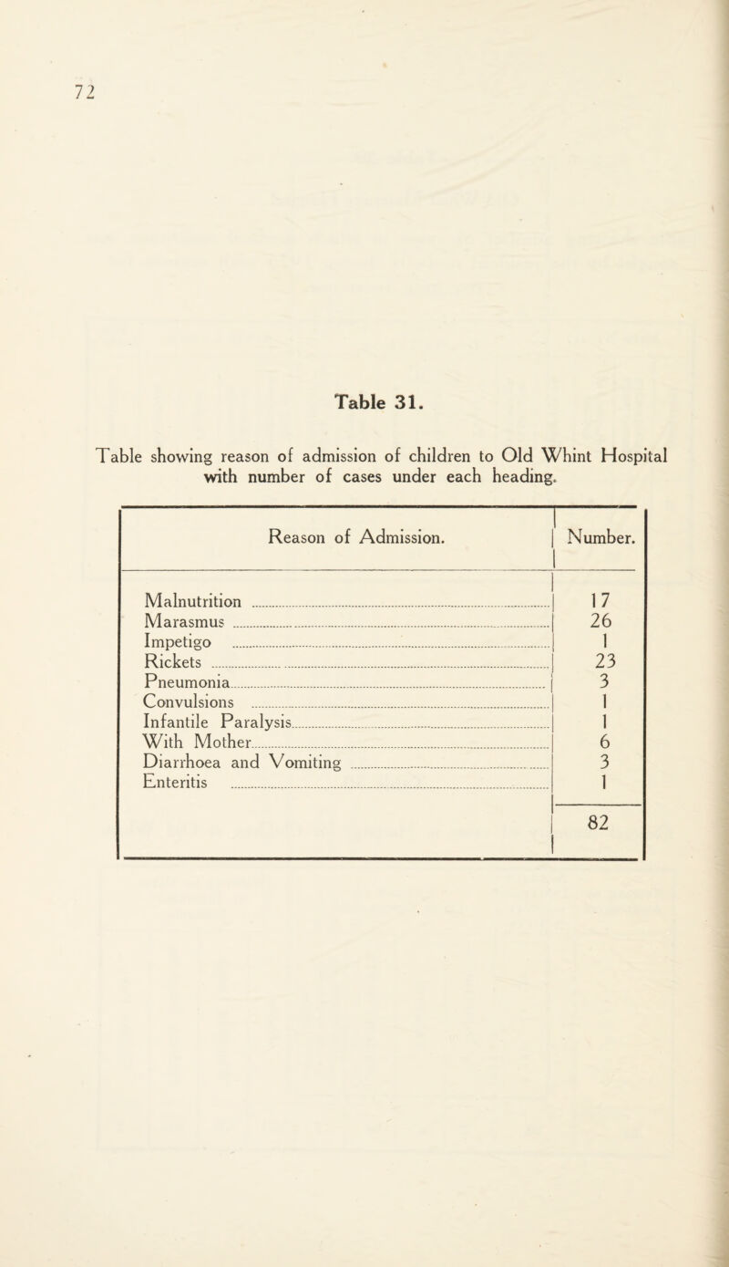 Table 31. Table showing reason of admission of children to Old Whint Hospital with number of cases under each heading. Reason of Admission. Number. Malnutrition . 17 Marasmus . 26 Impetigo . . 1 Rickets . 23 Pneumonia. 3 Convulsions . 1 Infantile Paralysis. 1 With Mother. 6 Diarrhoea and Vomiting .. 3 Enteritis . 1 82