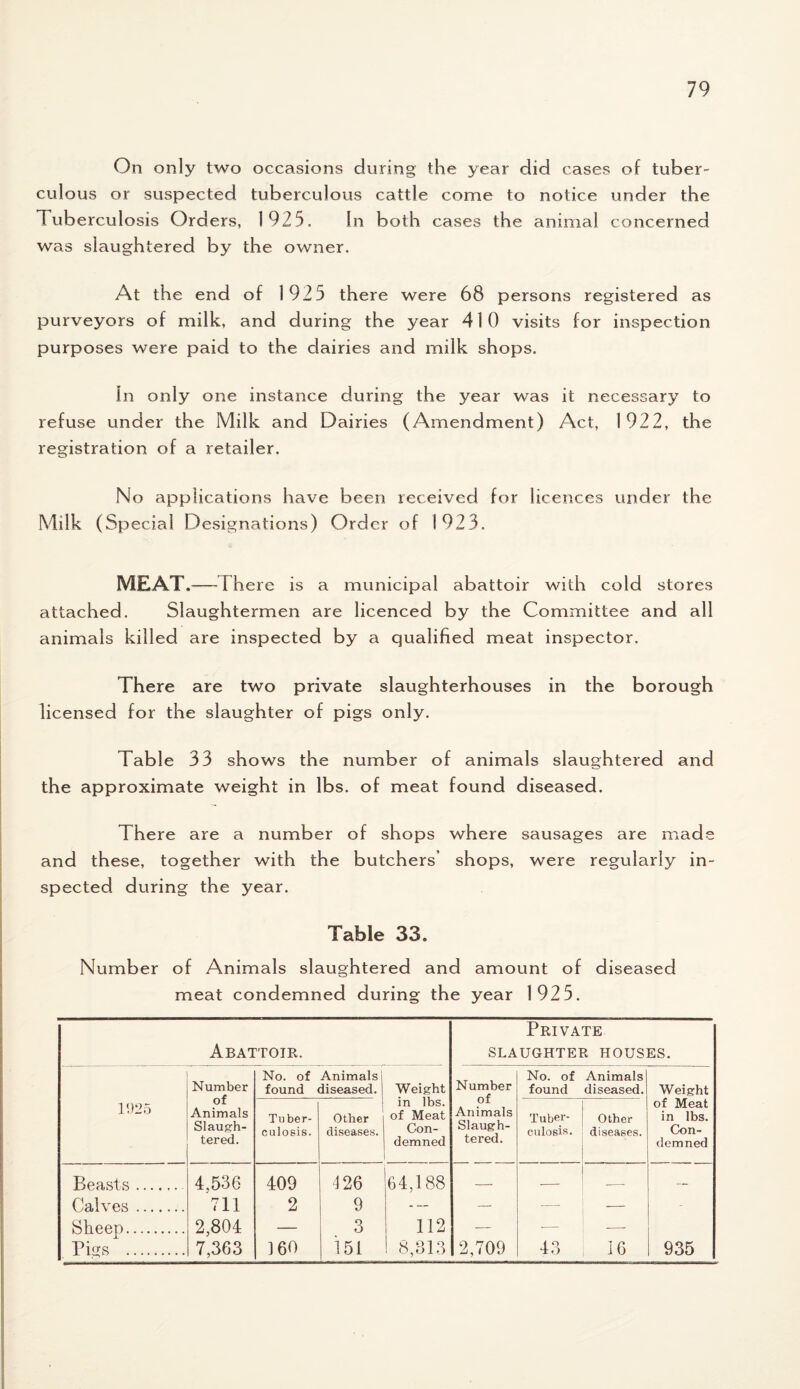 On only two occasions during the year did cases of tuber¬ culous or suspected tuberculous cattle come to notice under the 1 uberculosis Orders, 1925. In both cases the animal concerned was slaughtered by the owner. At the end of 1925 there were 68 persons registered as purveyors of milk, and during the year 410 visits for inspection purposes were paid to the dairies and milk shops. In only one instance during the year was it necessary to refuse under the Milk and Dairies (Amendment) Act, 1922, the registration of a retailer. No applications have been received for licences under the Milk (Special Designations) Order of 1923. MEAT.—There is a municipal abattoir with cold stores attached. Slaughtermen are licenced by the Committee and all animals killed are inspected by a qualified meat inspector. There are two private slaughterhouses in the borough licensed for the slaughter of pigs only. Table 33 shows the number of animals slaughtered and the approximate weight in lbs. of meat found diseased. There are a number of shops where sausages are mads and these, together with the butchers’ shops, were regularly in¬ spected during the year. Table 33. Number of Animals slaughtered and amount of diseased meat condemned during the year 1925. Abattoir. Private SLAUGHTER HOUSES. 1925 Number of Animals Slaugh¬ tered. No. of Animals! found diseased. Weight in lbs. of Meat Con¬ demned Number of Animals Slaugh¬ tered. No. of found Animals diseased. Weight of Meat in lbs. Con¬ demned Tuber¬ culosis. Other diseases. Tuber¬ culosis. Other diseases. Beasts. 4,536 409 426 64,188 — .- --- — Calves. 711 2 9 — — —■ _ - Sheep. 2,804 — 3 112 — -— ■—■ Pigs . 7,363 160 151 8,313 2,709 43 16 935