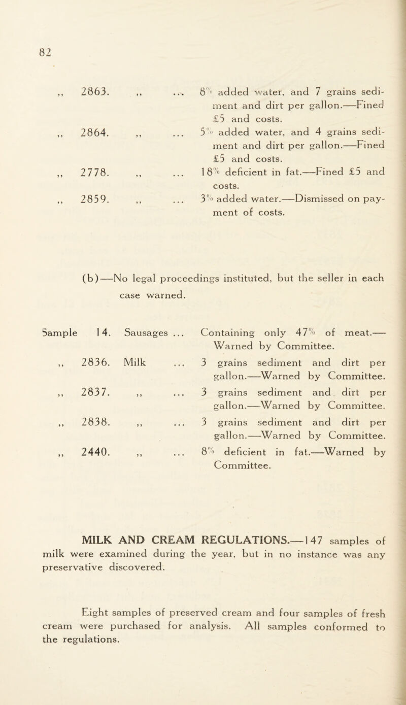 2863. 2864. 2778. 2859. 8  added water, and 7 grains sedi¬ ment and dirt per gallon.—Fined £5 and costs. 5  added water, and 4 grains sedi¬ ment and dirt per gallon.—Fined £5 and costs. 1 8% deficient in fat.—Fined £5 and costs. 3 0 added water.—Dismissed on pay¬ ment of costs. (b)—No 1 egal proceedings instituted, but the seller in each case warned. Sample * * 14. Sausages ... Containing only 47% of meat.-— Warned by Committee. 2836. Milk 3 grains sediment and dirt per gallon.—Warned by Committee. 2837. i ) • • • 3 grains sediment and dirt per gallon.—-Warned by Committee. 2838. > > • • • 3 grains sediment and dirt per gallon.—Warned by Committee. 2440. n • • • 8% deficient in fat.-—Warned by Committee. MILK AND CREAM REGULATIONS.—1 47 samples of milk were examined during the year, but in no instance was any preservative discovered. Eight samples of preserved cream and four samples of fresh cream were purchased for analysis. All samples conformed to the regulations.