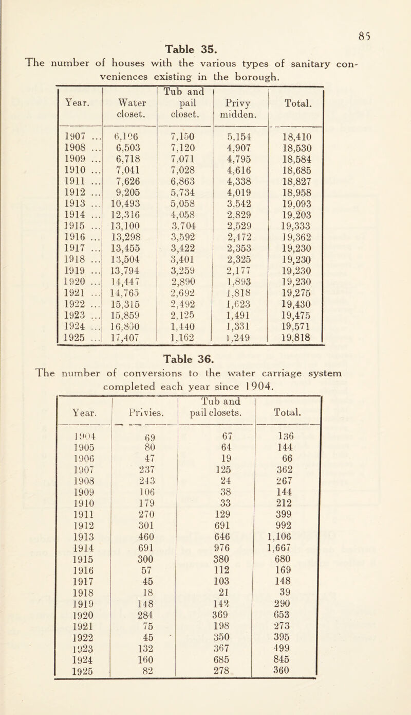 Table 35. The number of houses with the various types of sanitary con¬ veniences existing in the borough. Year. Water closet. Tub and pail closet. Privv midden. Total. 1907 ... 6,106 7,150 5,154 18,410 1908 ... 6,503 7,120 4,907 18,530 1909 ... 6,718 7,071 4,795 18,584 1910 ... 7,041 7,028 4,616 18,685 1911 ... 7,626 6,863 4,338 18.827 1912 ... 9,205 5,734 4,019 18,958 1913 ... 10,493 5,058 3,542 19,093 1914 ... 12,316 4,058 2,829 19,203 1915 ... 13,100 3.704 2,529 19,333 1916 ... 13,298 3,592 2,472 19,362 1917 ... 13,455 3,422 2,353 19,230 1918 ... 13,504 3,401 2,325 19,230 1919 ... 13,794 3,259 2,177 19,230 1920 ... 14,447 2,890 1,893 19,230 1921 ... 14,765 2,692 1,818 19,275 1922 ... 15,315 2,492 1,623 19,430 1923 ... 15,859 2,125 1,491 19,475 1924 ... 16,800 1,440 1,331 19,571 1925 ... 17,407 1,162 1,249 19,818 Table 36. The number of conversions to the water carriage system completed each year since 1 904. Year. Privies. Tub and pail closets. Total. 1904 69 67 136 1905 80 64 144 1906 47 19 66 1907 237 125 362 1908 243 24 267 1909 106 38 144 1910 179 33 212 1911 270 129 399 1912 301 691 992 1913 460 646 1,106 1914 691 976 1,667 1915 300 380 680 1916 57 112 169 1917 45 103 148 1918 18 21 39 1919 148 142 290 1920 284 369 653 1921 75 198 273 1922 45 * 350 395 1923 132 367 499 1924 160 685 845 1925 82 278 360