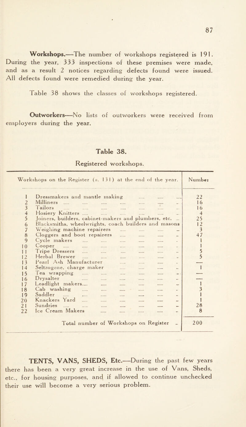 Workshops.—The number of workshops registered is 191. During the year, 333 inspections of these premises were made, and as a result 2 notices regarding defects found were issued. All defects found were remedied during' the year. Fable 38 shows the classes of workshops registered. Outworkers—-No lists of outworkers were received from employers during the year. Table 38. Registered workshops. Workshops on the Register (s. 13 1) at the end of the year. Numb er 1 2 3 4 3 6 7 8 9 10 1 I 12 13 14 15 16 1 7 18 19 20 21 22 Dressmakers and mantle making Milliners ...... . ...... . . ...... Tailors Hosiery Knitters . Joiners, builders, cabinet-makers and plumbers, etc. ... Blacksmiths, wheelwrights, coach builders and masons Weighing machine repairers . . . _ Cloggers and boot repairers Cycle makers . . . . — Cooper . . . ..... — — Tripe Dressers . ..... ..... . . Herbal Brewer . . . . . Pearl Ash Manufacturer .. . . Seltzogene, charge maker Tea wrapping Drysalter . . . . Leadlight makers _.... _ .— . _ Cab washing Saddler Knackers Yard . ... Sundries . . . — . — — Ice Cream Mak ers 22 16 16 4 25 12 3 47 1 1 5 5 1 1 3 1 1 28 8 Total number of Workshops on Register 200 TENTS, VANS, SHEDS, Etc.—During the past few years there has been a very great increase in the use of Vans, Sheds, etc., for housing purposes, and if allowed to continue unchecked their use will become a very serious problem.