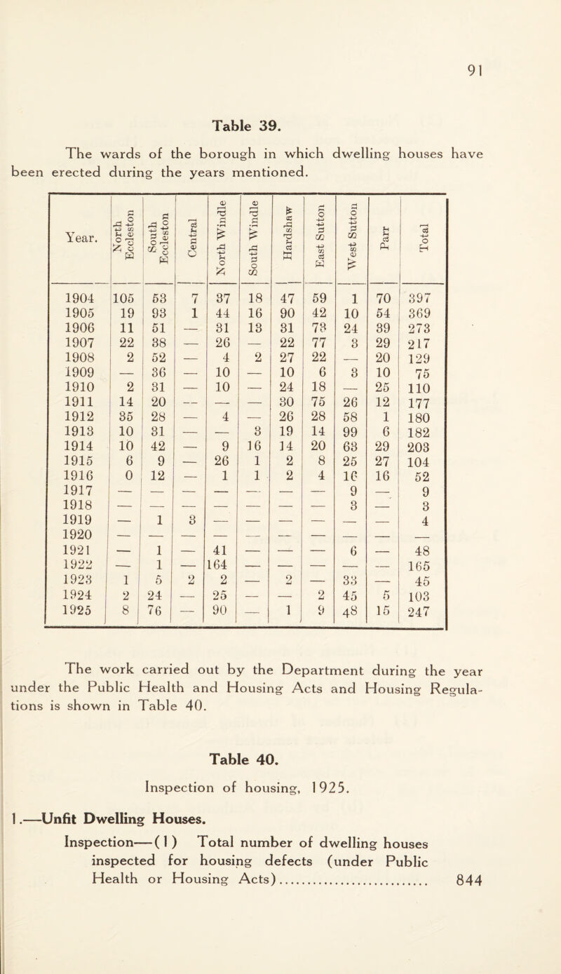 Table 39. The wards of the borough in which dwelling houses have been erected during the years mentioned. Year. p A B 4-0 CO f-i o> £ O A « pa South Eccleston | Central North Windle 1--- South Windle 1 £ os A 00 68 w East Sutton West Sutton u u c8 Ph Total 1904 105 53 7 37 18 47 59 1 70 397 1905 19 93 1 44 16 90 42 10 54 369 1906 11 51 — 31 13 31 73 24 39 273 1907 22 38 — 26 — 22 77 3 29 217 1908 2 52 — 4 2 27 22 — 20 129 1909 — 36 — 10 — 10 6 3 10 75 1910 2 31 — 10 — 24 18 — 25 110 1911 14 20 — —- — 80 75 26 12 177 1912 85 28 — 4 — 26 28 58 1 180 1913 10 31 — — 8 19 14 99 6 182 1914 10 42 — 9 16 14 20 63 29 203 1915 6 9 — 26 1 2 8 25 27 104 1916 0 12 — 1 1 2 4 16 16 52 1917 — — — — — — — 9 _ 9 1918 — — — — — — -— 3 — 3 1919 — 1 3 — — — — — — 4 1920 — — — — — — — — — 1921 — 1 — 41 — — — 6 — 48 1922 — 1 — 164 — — — — — 165 1923 1 5 2 2 — 2 — 33 — 45 1924 2 24 — 25 — — 2 45 5 103 1925 8 76 — 90 — 1 9 48 15 247 The work carried out by the Department during- the year under the Public Health and Housing Acts and Housing Regula¬ tions is shown in Table 40. Table 40. Inspection of housing, 1925. 1 .—Unfit Dwelling Houses. Inspection—(1) Total number of dwelling houses inspected for housing defects (under Public Health or Housing Acts). 844