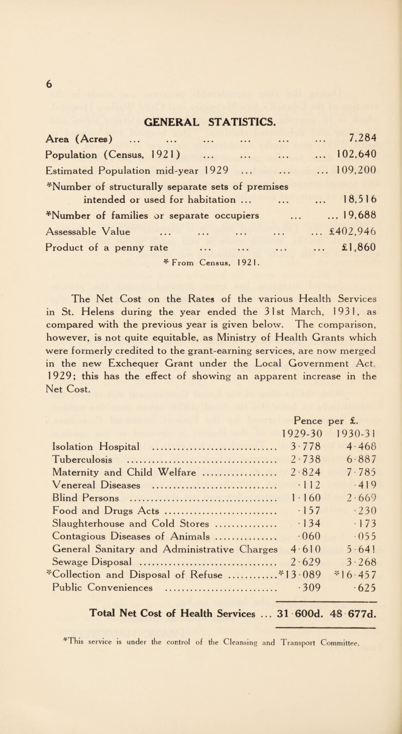 GENERAL STATISTICS. Area (Acres) Population (Census, 1921) . Estimated Population mid-year 1929 ^Number of structurally separate sets of premises intended or used for habitation ... ^Number of families or separate occupiers Assessable Value Product of a penny rate ^ From Census, 1921. 7,284 ... 102,640 ... 109,200 ... 18,516 ... 19,688 ... £402,946 ... £1,860 The Net Cost on the Rates of the various Health Services in St. Helens during the year ended the 31st March, 1931, as compared with the previous year is given below. The comparison, however, is not quite equitable, as Ministry of Health Grants which were formerly credited to the grant-earning services, are now merged in the new Exchequer Grant under the Local Government Act, 1929; this has the effect of showing an apparent increase in the Net Cost. Pence per £. 1929-30 Isolation Hospital . 3 778 Tuberculosis . 2*738 Maternity and Child Welfare . 2 824 Venereal Diseases . 112 Blind Persons . 1 • 160 Fo od and Drugs Acts . 15 7 Slaughterhouse and Cold Stores . -134 Contagious Diseases of Animals . -060 General Sanitary and Administrative Charges 4 610 Sewage Disposal . 2 629 ^Collection and Disposal of Refuse .*13-089 Public Conveniences . -309 1930-31 4- 468 6- 887 7- 785 •419 2- 669 •230 • 1 73 •055 5- 641 3- 268 *16-457 •625 Total Net Cost of Health Services ... 31 600d. 48 677d. *This service is under the control of the Cleansing and Transport Committee