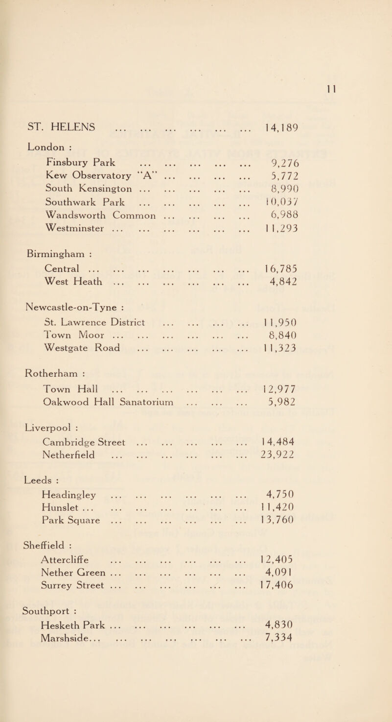 ST. HELENS . . 14,189 London : Finsbury Park . Kew Observatory “A” ... South Kensington. Southwark Park . Wandsworth Common ... Westminster. . 9,276 . 5,772 . 8,990 . 10,03 7 . 6,988 . 11,293 Birmingham : Central ... ... ... ... West Heath . . 16,785 ... . 4,842 Newcastle-on-Tyne : St. Lawrence District 1 own Moor. Westgate Road . . 11,950 . 8,840 . 11,323 Rotherham : Town Hall . Oakwood Hall Sanatorium . 12,977 . 5,982 Liverpool : Cambridge Street . Netherfield .. . 14,484 . 23,922 Leeds : Headingley . Hunslet ... ... ... ... Park Square . . 4,750 . 11,420 . 1 3,760 Sheffield : Attercliffe . Nether Green. Surrey Street. . 12,405 . 4,091 . 17,406 Southport : Hesketh Park. Marshside... . . 4,830 . 7,334