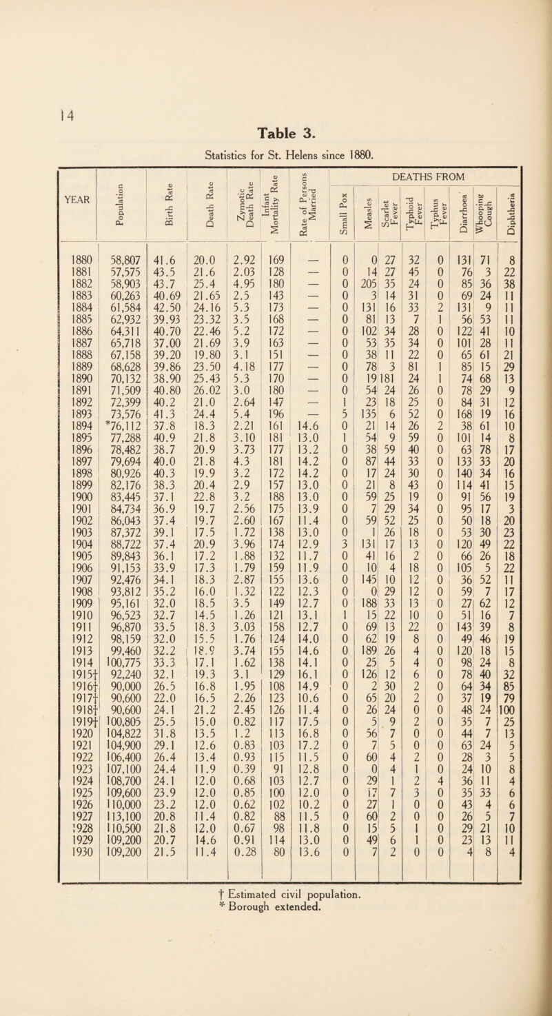 Statistics for St. Helens since 1880. YEAR Population Birth Rate Death Rate Zymotic Death Rate Infant Mortality Rate Rate of Persons Married DEATHS FROM Small Pox Measles Scarlet Fever Typhoid Fever Typhus Fever Diarrhoea Whooping Cough Diphtheria 1880 58,807 41.6 20.0 2.92 169 0 0 27 32 0 131 71 8 1881 57,575 43.5 21.6 2.03 128 — 0 14 27 45 0 76 3 22 1882 58,903 43.7 25.4 4.95 180 — 0 205 35 24 0 85 36 38 1883 60,263 40.69 21.65 2.5 143 — 0 3 14 31 0 69 24 11 1884 61,584 42.50 24.16 5.3 173 — 0 131 16 33 2 131 9 11 j 1883 62,932 39.93 23.32 3.5 168 — 0 81 13 7 1 56 53 11 1886 64,311 40.70 22.46 5.2 172 — 0 102 34 28 0 122 41 10 1887 65,718 37.00 21.69 3.9 163 — 0 53 35 34 0 101 28 11 1888 67,158 39.20 19.80 3.1 151 — 0 38 11 22 0 65 61 21 1889 68,628 39.86 23.50 4.18 177 — 0 78 3 81 1 85 15 29 1890 70,132 38.90 25.43 5.3 170 — 0 19181 24 1 74 68 13 1891 71,509 40.80 26.02 3.0 180 — 0 54 24 26 0 78 29 9 1892 72,399 40.2 21.0 2.64 147 1 23 18 25 0 84 31 12 ! 1893 73,576 41.3 24.4 5.4 196 5 135 6 52 0 168 19 16 1894 *76,112 37.8 18.3 2.21 161 14.6 0 21 14 26 2 38 61 10 1895 77,288 40.9 21.8 3.10 181 13.0 1 54 9 59 0 101 14 8 1896 78,482 38.7 20.9 3.73 177 13.2 0 38 59 40 0 63 78 17 1897 79,694 40.0 21.8 4.3 181 14.2 0 87 44 33 0 133 33 20 1898 80,926 40.3 19.9 3.2 172 14.2 0 17 24 30 0 140 34 16 1899 82,176 38.3 20.4 2.9 157 13.0 0 21 8 43 0 114 41 15 1900 83,445 37.1 22.8 3.2 188 13.0 0 59 25 19 0 91 56 19 1901 84,734 36.9 19.7 2.56 175 13.9 0 7 29 34 0 95 17 3 1902 86,043 37.4 19.7 2.60 167 11.4 0 59 52 25 0 50 18 20 1903 87,372 39.1 17.5 1.72 138 13.0 0 1 26 18 0 53 30 23 1904 88,722 37.4 20.9 3.96 174 12.9 3 131 17 13 0 120 49 22 1905 89,843 36.1 17.2 1.88 132 11.7 0 41 16 2 0 66 26 18 1906 91,153 33.9 17.3 1.79 159 11.9 0 10 4 18 0 105 5 22 1907 92,476 34.1 18.3 2.87 155 13.6 0 145 10 12 0 36 52 11 1908 93,812 35.2 16.0 1.32 122 12.3 0 0 29 12 0 59 7 17 1909 95,161 32.0 18.5 3.5 149 12.7 0 188 33 13 0 27 62 12 1910 96,523 32.7 14.5 1.26 121 13.1 1 15 22 10 0 51 16 7 1911 96,870 33.5 18.3 3.03 158 12.7 0 69 13 22 0 143 39 8 1912 98,159 32.0 15.5 1.76 124 14.0 0 62 19 8 0 49 46 19 1913 99,460 32.2 18.9 3.74 155 14.6 0 189 26 4 0 120 18 15 1914 100,775 33.3 17.1 1.62 138 14.1 0 25 5 4 0 98 24 8 1915f 92,240 32.1 19.3 3.1 129 16.1 0 126 12 6 0 78 40 32 19!6f 90,000 26.5 16.8 1.95 108 14.9 0 2 30 2 0 64 34 85 1917f 90,600 22.0 16.5 2.26 123 10.6 0 65 20 2 0 37 19 79 1918f 90,600 24.1 21.2 2.45 126 11.4 0 26 24 0 0 48 24 100 1919f 100,805 25.5 15.0 0.82 117 17.5 0 5 9 2 0 35 7 25 1920 104,822 31.8 13.5 1.2 113 16.8 0 56 7 0 0 44 7 13 1921 104,900 29.1 12.6 0.83 103 17.2 0 7 5 0 0 63 24 5 1922 106,400 26.4 13.4 0.93 115 11.5 0 60 4 2 0 28 3 5 1923 107,100 24.4 11.9 0.39 91 12.8 0 0 4 1 0 24 10 8 1924 108,700 24.1 12.0 0.68 103 12.7 0 29 1 2 4 36 11 4 1925 109,600 23.9 12.0 0.85 100 12.0 0 17 7 3 0 35 33 6 1926 110,000 23.2 12.0 0.62 102 10.2 0 27 1 0 0 43 4 6 1927 113,100 20.8 11.4 0.82 88 11.5 0 60 2 0 0 26 5 7 1928 110,500 21.8 12.0 0.67 98 11.8 0 15 5 1 0 29 21 10 1929 109,200 20.7 14.6 0.91 114 13.0 0 49 6 1 0 23 13 11 1930 109,200 21.5 11.4 0.28 80 13.6 0 7 2 0 0 4 8 4 f Estimated civil population. * Borough extended.