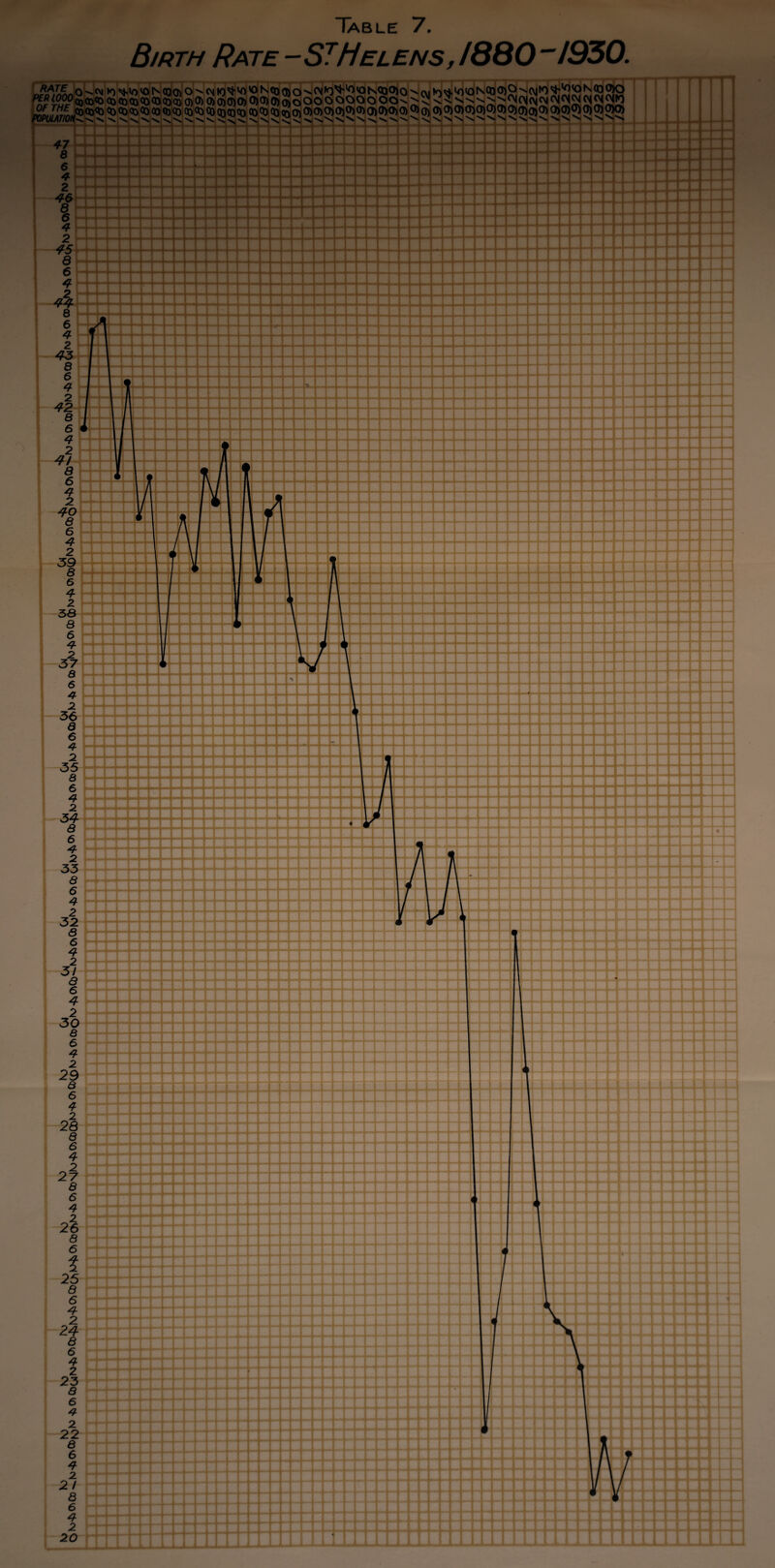 Birth Rate-STHelens, IQBO ~1930.