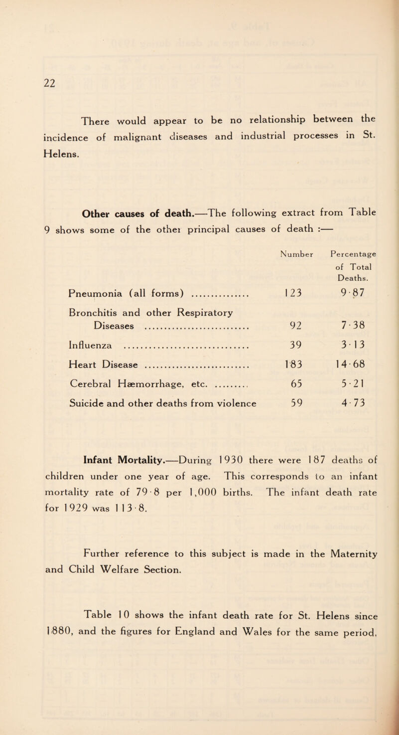 There would appear to be no relationship between the incidence of malignant diseases and industrial processes in St. Helens. Other causes of death.—The following extract from Table 9 shows some of the othei principal causes of death :— Number Percentage of Total De aths. Pneumonia (all forms) . 123 9 •87 Bronchitis and other Respiratory Diseases . 92 7 CO 00 Influenza . 39 3 •13 Heart Disease .. 183 14 •68 Cerebral Haemorrhage, etc.. 65 5 •21 Suicide and other deaths from violence 59 4 •73 Infant Mortality.—During 1930 there were 187 deaths of children under one year of age. This corresponds to an infant mortality rate of 79 8 per 1,000 births. The infant death rate for 1 929 was 1 13 8. Further reference to this subject is made in the Maternity and Child Welfare Section. Table 1 0 shows the infant death rate for St. Helens since 1-880, and the figures for England and Wales for the same period,