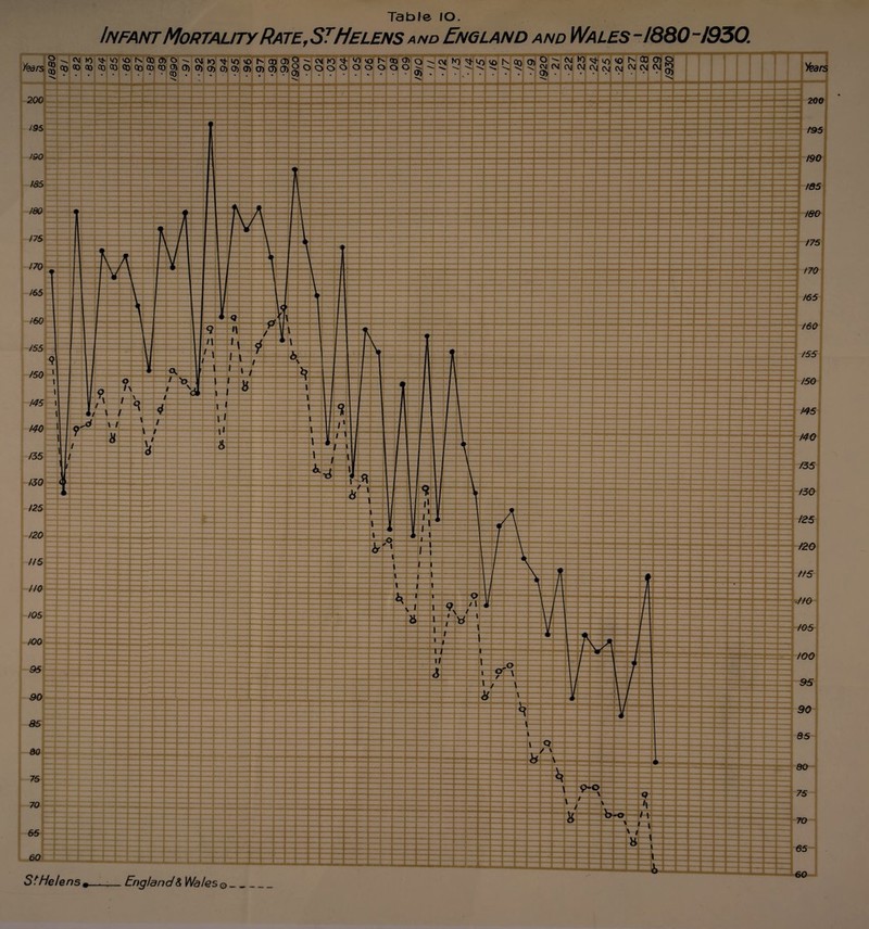 Table IO. Infant Mortality Rate, ST Helens and England and Wales -1880-1930. 1 I - I I 'N ^ 200 : :r44zHi44-S:'}:;f\~fzT^^ ^ :. U;^-i-j-4 1 4-1-4- I ■ 144 60 S! Helens» England & Wales 0_ ^drs 200 195 190 3-/55 H 180 175 170 165 160 /55 150 MS MO /5S ISO 125 120 tts T/0 /OS zoo 95 90 85 80 75 70 h$5-;, . 60