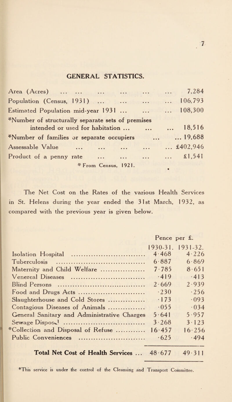 GENERAL STATISTICS. Area (Acres) . Population (Census, 1931) Estimated Population mid-year 1931 ... ^Number of structurally separate sets of premises intended or used for habitation ... ^Number of families or separate occupiers Assessable Value Product of a penny rate ^ From Census, 1921. 7,284 ... 106,793 ... 108,300 ... 18,516 ... 19,688 ... £402,946 £1,541 The Net Cost on the Rates of the various Health Services in St. Helens during the year ended the 31st March, 1932, as compared with the previous year is given below. Pence per £. 1930-31. 1931-32. Isolation Hospital . 4 • 468 4 226 Tuberculosis . 6-887 6-869 Maternity and Child Welfare . 7-785 8-651 Venereal Diseases . -419 -413 Blind Persons . 2 - 669 2-939 Food and Drugs Acts . -230 -256 Slaughterhouse and Cold Stores . -173 093 Contagious Diseases of Animals . 055 034 General Sanitary and Administrative Charges 5 - 64 1 5-95 7 Sewage Disposs.? . 3-268 3-123 ^Collection and Disposal of Refuse . 16’457 16-256 Public Conveniences . '625 -494 Total Net Cost of Health Services ... 48 -677 49-311 ^This service is under the control of the Cleansing and Transport Committee.