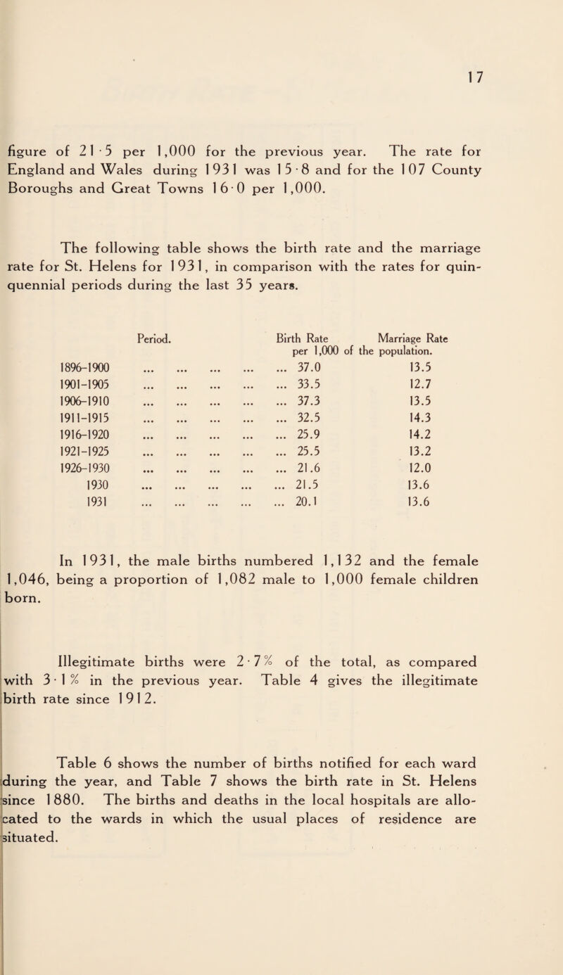 figure of 21-5 per 1,000 for the previous year. The rate for England and Wales during 1931 was 15-8 and for the 107 County Boroughs and Great Towns 16 0 per 1,000. The following table shows the birth rate and the marriage rate for St. Helens for 1931, in comparison with the rates for quin¬ quennial periods during the last 35 years. Period. Birth Rate per 1,000 of the Marriage Rate population. 1896-1900 .37.0 13.5 1901-1905 .33.5 12.7 1906-1910 .37.3 13.5 1911-1915 .32.5 14.3 1916-1920 .25.9 14.2 1921-1925 .25.5 13.2 1926-1930 .21.6 12.0 1930 • • • • • • 21 5 13.6 1931 • « « • • • 20 1 • •• ••• ••• ^\j • * 13.6 In 1931, the male births numbered 1,132 and the female 1,046, being a proportion of 1,082 male to 1,000 female children born. Illegitimate births were 2 7% of the total, as compared iwith 31% in the previous year. Table 4 gives the illegitimate i birth rate since 1912. Table 6 shows the number of births notified for each ward during the year, and Table 7 shows the birth rate in St. Helens since 1 880. The births and deaths in the local hospitals are allo¬ cated to the wards in which the usual places of residence are situated.