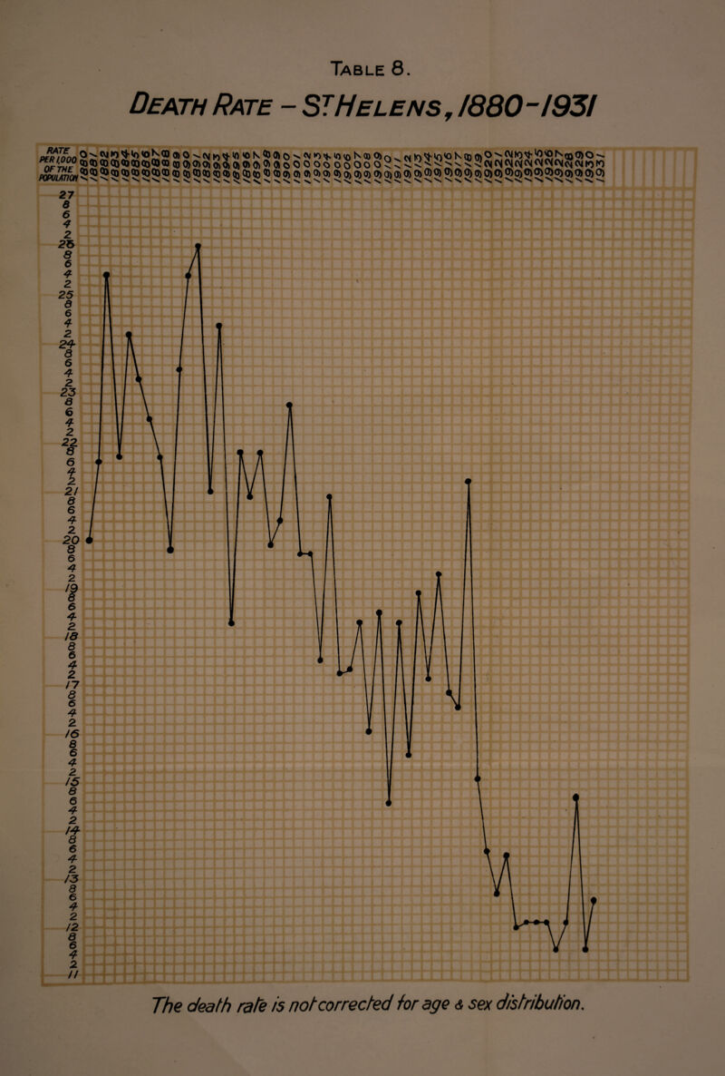 Death Rate - ST Helens ,1860-1951 ®^^^S5(Ji®0)<^<Jiooooo ooooo5^>:'?i'^^;;:'^^?<v<>l2icvN£4«voi8JcuroK) /wZw^5555555S?5555555$$555555555$5555)5555555$5$555555$55$5 The death rate is not corrected for age & sex distribution.