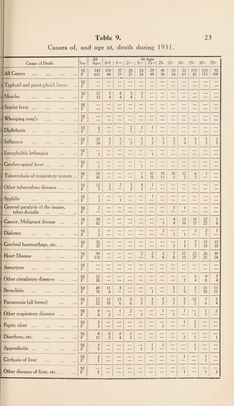 Causes of, and age at, death during 1931. 9 Causes of Death 1, Sex All Ages 0-1 1— 9— At 5- Ages 15- 25- 35- 45- 55- 165- 175- ! 1 i All Causes . M F 743 611 124 68 37 23 20 21 24 24 29 48 41 36 58 34 72 61 113 81 133 115 92 100 if Typhoid and paratyphoid fevers M F — — — — — — — — — — — — hi Measles . M F 17 13 3 4 8 4 3 4 3 1 — — — — — — — Scarlet fever . M F — — — — —' — — — — — •— Whooping cough . M F — — — — — — — — — — — — Diphtheria . M j F 6 1 — — 2 1 3 1 — — — — — — I: Influenza 1 M F 32 24 3 2 3 2 2 1 2 1 2 5 3 2 2 5 4 5 1 5 3 2 1 ' Encephalitis lethargica M F 1 — — — — 1 — — — — — •— j Cerebro-spinal fever. M F 1 — — — — — — — — — — C Tuberculosis of respiratory system. M F M F 58 45 — — — I 4 10 18 10 13 18 5 12 2 6 3 1 — 1 Other tuberculous diseases . 12 5 2 2 2 3 2 4 1 1 — — — — — — Syphilis . M F 1 1 — 1 — — 1 — — — — — — ! General paralysis of the Insane, tabes dorsalis . M F 2 — — — — — 1 1 — — — J Cancer, Malignant disease . M F 59 62 — — — — — 1 4 4 13 16 19 13 22 22 1 6 i Diabetes . M F 7 3 — — — — —‘ 1 1 1 3 2 1 1 T Cerebral haemorrhage, etc. M F 35 37 — — — — — — 1 1 1 7 7 15 18 12 10 I Heart Disease M F 99 no — — — 2 2 9 3 6 7 6 17 13 23 27 26 25 19 24 [ Aneurysm M F — — — — — — — — — — — — ji Other circulatory diseases . M F 21 18 — — — — — — — 2 5 4 9 8 7 4 Bronchitis . M F 49 39 II 8 3 — — 1 — 5 1 I 3 3 1 13 10 13 15 Pneumonia (all forms) . M F 72 52 12 10 13 6 5 6 3 5 3 2 5 3 5 1 5 7 12 2 7 6 2 4 I[ Other respiratory diseases . M F 8 6 2 1 2 1 — 1 1 1 1 1 1 2 I 9 Peptic ulcer . M F 3 3 — — — — — 1 — 1 2 2 — — Diarrhoea, etc. . M F 9 12 5 3 3 4 1 1 — — — —■ 2 1 — 1 Appendicitis . M F 3 3 — — — 1 1 1 1 — — 1 1 — — Cirrhosis of liver . M F 2 I 1 — 1 1 — Other diseases of liver, etc. M F 5 1 I 3