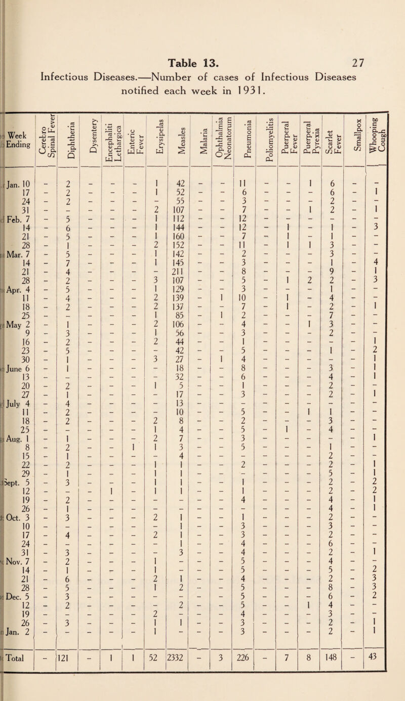 ! Table 13. 27 Infectious Diseases.—Number of cases of Infectious Diseases notified each week in 1931. 5 Week 3 Ending Cerebro 1 Spinal Fever Diphtheria Dysentery Encephahtl Lethargica Enteric Fever Erysipelas Measles Malaria Ophthalmia Neonatorum Pneumonia Poliomyelitis Puerperal Fever Puerperal Pyrexia Scarlet Fever Smallpox Whooping Cough -1 Jan. 10 2 1 42 11 1 6 17 - 2 - - - 1 52 - - 6 - - - 6 - 1 24 _ 2 - - - - 55 - - 3 - - - 2 - - 31 - — - - - 2 107 - - 7 - - 1 2 - 1 <] Feb. 7 - 5 - - - 1 112 - - 12 - - - - - - 14 - 6 - - - 1 144 - - 12 - 1 - 1 - 3 21 - 5 - - - 1 160 - - 7 - 1 - 1 - - 28 - 1 - - - 2 152 - - 11 - 1 1 3 - - ifiMar. 7 - 5 - - - 1 142 - - 2 - - - 3 - - 14 - 7 - - - 1 145 - - 3 - - - 1 - 4 21 - 4 - - - - 211 - - 8 - - - 9 - 1 28 - 2 - - - 3 107 - - 5 - 1 2 2 - 3 ■■(Apr. 4 - 5 - - - 1 129 - - 3 - - - 1 - - 11 - 4 - - - 2 139 - 1 10 - 1 - 4 - - 18 — 2 - - - 2 137 - - 7 - 1 - 2 - 1 25 — — — - - T 85 - 1 2 - - - 7 - - ffMay 2 - 1 - - - 2 106 - - 4 - - 1 3 - - 9 - 3 — - - 1 56 - - 3 - - - 2 - — 16 — 2 — - - 2 44 - - 1 - - - - - 1 23 — 5 - - - - 42 - - 5 - - - 1 - 2 30 - 1 - - - 3 27 - 1 4 - - - - - 1 njune 6 - I - - - - 18 - - 8 - - - 3 - 1 13 - — - - - - 32 - - 6 - - - 4 - 1 20 — 2 - - - 1 5 - - 1 - - - 2 - - 27 — 1 - - - - 17 - - 3 - - - 2 - 1 (1 July 4 - 4 - - - - 13 - - - - - - - - — 11 — 2 — - - - 10 - - 5 - - 1 1 - — 18 — 2 — - - 2 8 - - 2 - - - 3 - - 25 — — - - 1 4 - - 5 - 1 - 4 - - E;J Aug. 1 - 1 - - - 2 7 - - 3 - - - - - 1 8 - 2 - - 1 1 3 - - 5 - - - 1 - - 15 — 1 — — - - 4 - - - - - - 2 - - 22 — 2 — — — 1 1 - - 2 - - - 2 - 1 29 — 1 — — — 1 1 - - - - - - 5 - 1 tSept. 5 - 3 - - - 1 1 - - 1 - - - 2 - 2 12 - — — 1 — 1 1 - - 1 - - - 2 - 2 19 — 2 — — — - - - - 4 - - - 4 - 1 26 — 1 4 - 1 t Oct. 3 — 3 — — - 2 1 - - 1 - - - 2 - - 10 — — — — — - 1 - - 3 - - - 3 - - 17 — 4 — — — 2 1 - - 3 - - - 2 - - 24 — — — — — - 1 - - 4 - - - 6 - - 31 — 3 — — — - 3 - - 4 - - - 2 - 1 '0 Nov. 7 — 2 — - - 1 - - - 5 - - - 4 - - 14 — 1 — — _ 1 - - - 5 - - - 5 - 2 21 — 6 — — — 2 1 — — 4 - - — 2 - 3 28 — 5 — — — 1 2 - - 5 - - - 8 - 3 a Dec. 5 3 — — - - - - - 5 - - - 6 - 2 12 2 — — - - 2 - - 5 - - 1 4 - - 19 — — — - - 2 - - - 4 - - - 3 - - 26 — 3 — — — 1 1 - - 3 - — - 2 - 1 r Jan. 2 “ 1 1 ■ 3 ■ 2 1