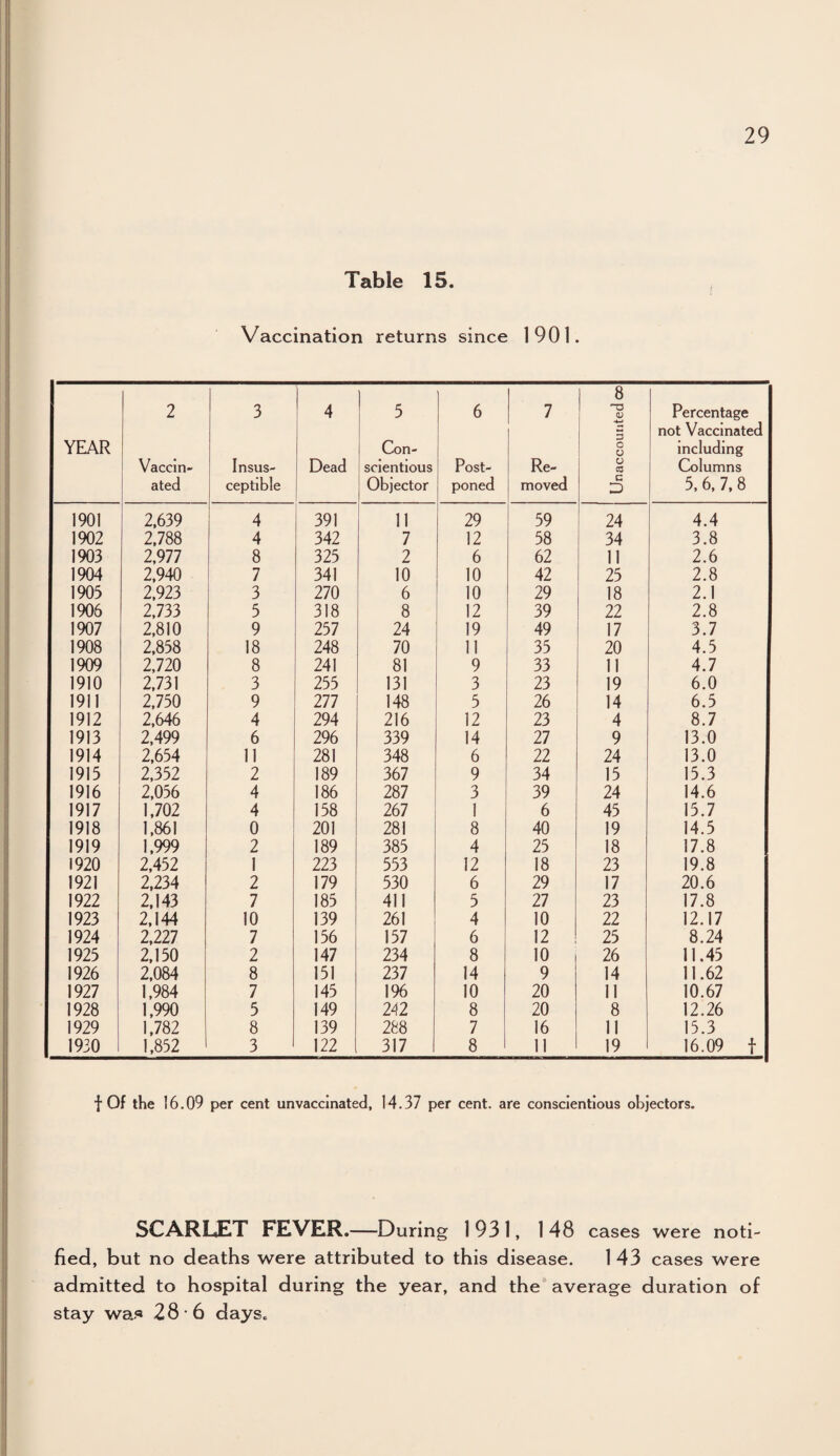 Table 15. Vaccination returns since 1901. YEAR 2 Vaccin¬ ated ! 3 Insus¬ ceptible 4 Dead 5 Con¬ scientious Objector 6 Post¬ poned 7 Re¬ moved Unaccounted oo Percentage not Vaccinated including Columns 5.6, 7.8 1901 2,639 4 391 11 29 59 24 4.4 1902 2,788 4 342 7 12 58 34 3.8 1903 2,977 8 325 2 6 62 11 2.6 1904 2,940 7 341 10 10 42 25 2.8 1905 2,923 3 270 6 10 29 18 2.1 1906 2,733 5 318 8 12 39 22 2.8 1907 2,810 9 257 24 19 49 17 3.7 1908 2,858 18 248 70 11 35 20 4.5 1909 2,720 8 241 81 9 33 11 4.7 1910 2,731 3 255 131 3 23 19 6.0 1911 2,750 9 277 148 5 26 14 6.5 1912 2,646 4 294 216 12 23 4 8.7 1913 2,499 6 296 339 14 27 9 13.0 1914 2,654 11 281 348 6 22 24 13.0 1915 2,352 2 189 367 9 34 15 15.3 1916 2,056 4 186 287 3 39 24 14.6 1917 1,702 4 158 267 1 6 45 15.7 1918 1,861 0 201 281 8 40 19 14.5 1919 1,999 2 189 385 4 25 18 17.8 1920 2,452 1 223 553 12 18 23 19.8 1921 2,234 2 179 530 6 29 17 20.6 1922 2,143 7 185 411 5 27 23 17.8 1923 2,144 10 139 261 4 10 22 12.17 1924 2,227 7 156 157 6 12 25 8.24 1925 2,150 2 147 234 8 10 26 11.45 1926 2,084 8 151 237 14 9 14 11.62 1927 1,984 7 145 1% 10 20 11 10.67 1928 1,990 5 149 m 8 20 8 12.26 1929 1,782 8 139 288 7 16 11 15.3 1930 1,852 3 122 317 8 11 19 16.09 f f Of the 16.09 per cent unvaccinated, 14.37 per cent, are conscientious objectors. SCARLET FEVER.—During 1931, 148 cases were noti¬ fied, but no deaths were attributed to this disease. 1 43 cases were admitted to hospital during the year, and the average duration of stay wa.« 28 6 days.