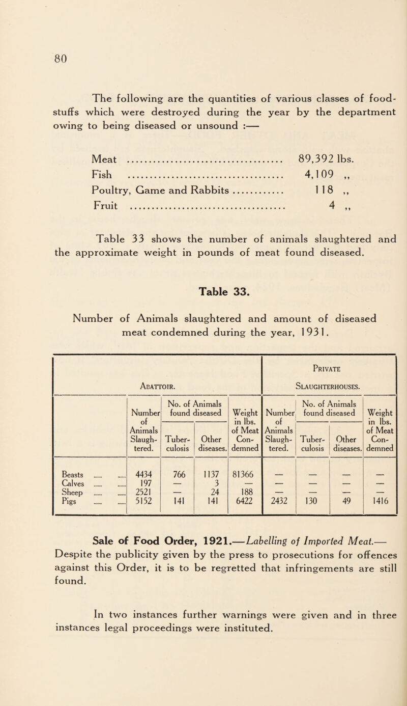 The following are the quantities of various classes of food¬ stuffs which were destroyed during the year by the department owing to being diseased or unsound :— Meat . Fish . Poultry, Game and Rabbits Fruit . 89,392 lbs. 4,109 „ Table 33 shows the number of animals slaughtered and the approximate weight in pounds of meat found diseased. Table 33. Number of Animals slaughtered and amount of diseased meat condemned during the year, 1931. Private Abattoir. Slaughterhouses. No. of Animals No. of Animals Number found diseased Weight Number found diseased Weight of in lbs. of In lbs. Animals of Meat Animals of Meat Slaugh- Tuber- Other Con- Slaugh- Tuber- Other Con- tered. culosls diseases. demned tered. culosls diseases. demned Beasts .. 4434 766 1137 81366 Calves . 197 — 3 — — — — — Sheep .. 2521 — 24 188 — — — — Pigs ..... 5152 141 141 6422 2432 130 49 1416 Sale of Food Order, 1921.—Labelling of Imported Meat.— Despite the publicity given by the press to prosecutions for offences against this Order, it is to be regretted that infringements are still found. In two instances further warnings were given and in three instances legal proceedings were instituted.