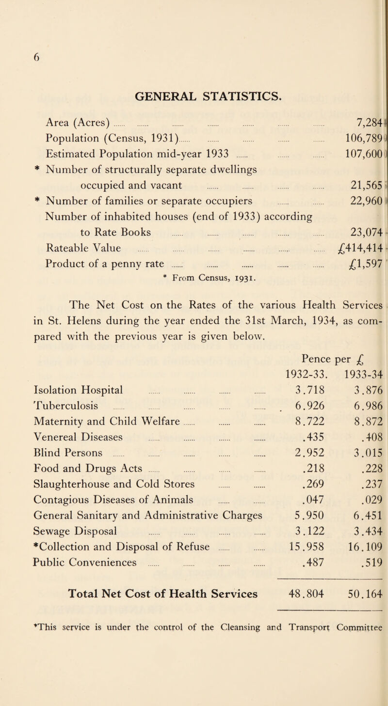 GENERAL STATISTICS. Area (Acres). . . . . . 7,284 Population (Census, 1931). 106,789 Estimated Population mid-year 1933 . . . 107,600 * Number of structurally separate dwellings occupied and vacant . . . . 21,565 * Number of families or separate occupiers . . 22,960 Number of inhabited houses (end of 1933) according to Rate Books . . . . . 23,074 Rateable Value . . . . . . £414,414 Product of a penny rate . . . . . £1,597 * From Census, 1931. The Net Cost on the Rates of the various Health Services in St. Helens during the year ended the 31st March, 1934, as com¬ pared with the previous year is given below. Pence per £ 1932-33. 1933-34 Isolation Hospital . 3.718 3.876 Tuberculosis . 6.926 6.986 Maternity and Child Welfare. 8.722 8.872 Venereal Diseases . .435 .408 Blind Persons . 2.952 3.015 Food and Drugs Acts . .218 .228 Slaughterhouse and Cold Stores . .269 .237 Contagious Diseases of Animals . .047 .029 General Sanitary and Administrative Charges 5.950 6.451 Sewage Disposal . 3.122 3.434 ♦Collection and Disposal of Refuse . 15.958 16.109 Public Conveniences . .487 .519 Total Net Cost of Health Services 48.804 50.164 ^This service is under the control of the Cleansing and Transport Committee