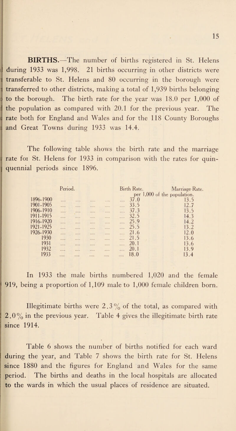 BIRTHS*—The number of births registered in St. Helens J during 1933 was 1,998. 21 births occurring in other districts were i transferable to St. Helens and 80 occurring in the borough were i transferred to other districts, making a total of 1,939 births belonging ) to the borough. The birth rate for the year was 18.0 per 1,000 of 1 the population as compared with 20.1 for the previous year. The s rate both for England and Wales and for the 118 County Boroughs l and Great Towns during 1933 was 14.4. The following table shows the birth rate and the marriage ; rate foi St. Helens for 1933 in comparison with the rates for quin- ] quennial periods since 1896. Period. Birth Rate. Marriage Rate. per 1,000 of the population. 1896-1900 37.0 13.5 1901-1905 33.5 12.7 1906-1910 37.3 13.5 1911-1915 32.5 14.3 1916-1920 25.9 14.2 1921-1925 25.5 13.2 1926-1930 21.6 12.0 1930 21.5 13.6 1931 20.1 13.6 1932 20.1 13.9 1933 18.0 13.4 In 1933 the male births numbered 1,020 and the female I 919, being a proportion of 1,109 male to 1,000 female children born. Illegitimate births were 2.3% of the total, as compared with 2.0% in the previous year. Table 4 gives the illegitimate birth rate since 1914. Table 6 shows the number of births notified for each ward during the year, and Table 7 shows the birth rate for St. Helens since 1880 and the figures for England and Wales for the same period. The births and deaths in the local hospitals are allocated to the wards in which the usual places of residence are situated.