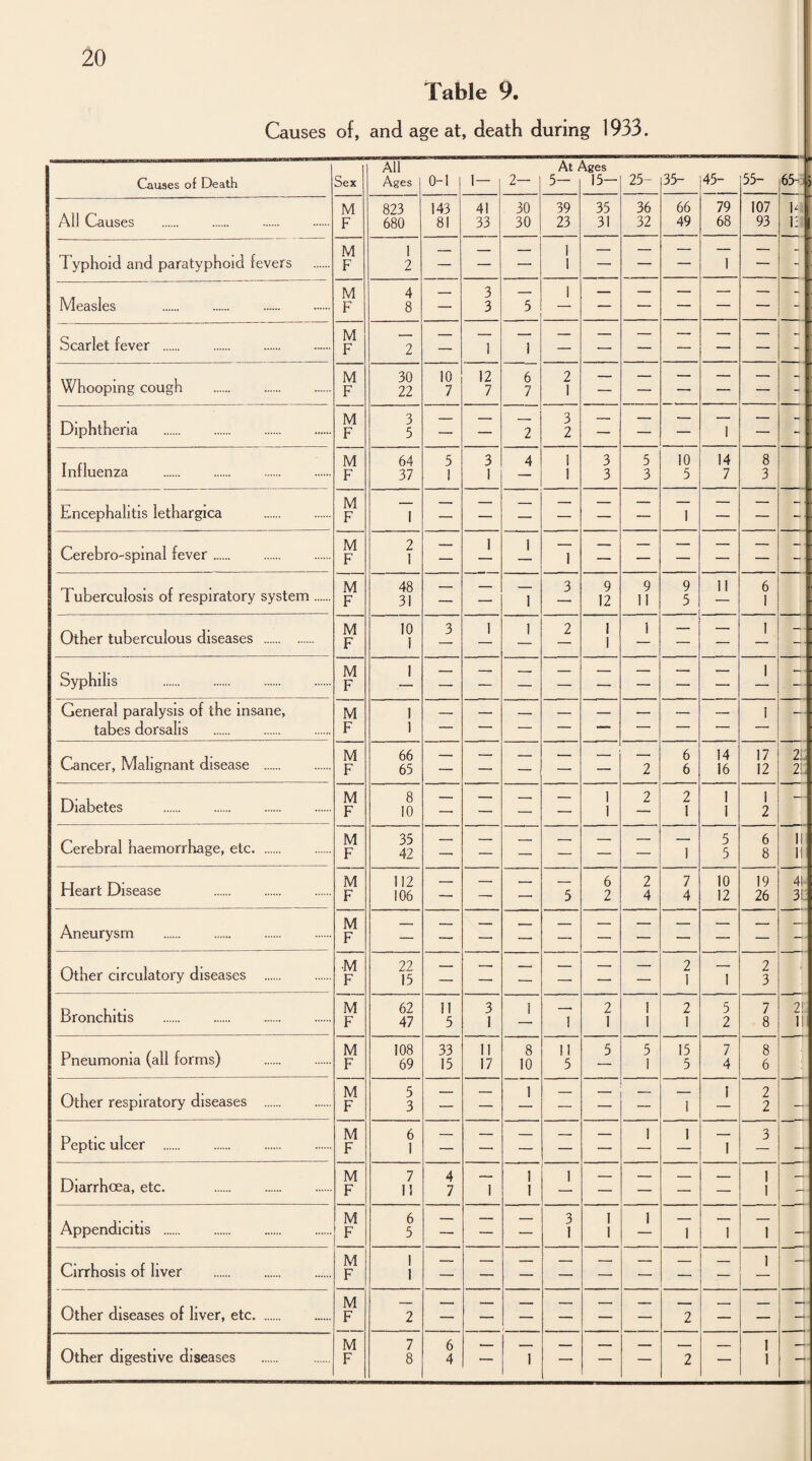 Causes of, and age at, death during 1933. Causes of Death Sex All Ages 0-1 1— j 2- At 5- \ges 15- 25- 35- 45- 55- 65- j All Causes M F 823 680 143 81 41 33 30 30 39 23 35 31 36 32 66 49 79 68 107 93 i.: Typhoid and paratyphoid fevers M F 1 2 — — — 1 1 — — — 1 — Measles . M F 4 8 — 3 3 5 1 — — — — — Scarlet fever .. M F 2 — 1 1 — — — — — — Whooping cough . M F 30 22 10 7 12 7 6 7 2 1 — — — — — - Diphtheria . M F 3 5 — — 2 3 2 — — — 1 — : Influenza . M F 64 37 5 1 3 1 4 1 1 3 3 5 3 10 5 14 7 8 3 Encephalitis lethargica . M F 1 — — — — — — 1 — — - Cerebro-spmal fever. M F 2 i — 1 1 1 — — — — — - Tuberculosis of respiratory system. M F 48 31 — — 1 3 9 12 9 11 9 5 11 6 1 Other tuberculous diseases . M F 10 1 3 1 1 2 1 1 1 — — 1 -I - Syphilis . M F 1 — — — — — — — — 1 - General paralysis of the insane, tabes dorsalis M F 1 1 1 Cancer, Malignant disease . M F 66 65 — — - , — — 2 6 6 14 16 17 12 2l 2i: Diabetes . M F 8 10 — — — — 1 1 2 2 1 1 I 1 2 - Cerebral haemorrhage, etc. M F 35 42 — — — — — — 1 5 5 6 8 11 It Heart Disease . M F 112 106 — — — 5 6 2 2 4 7 4 10 12 19 26 41 3i: Aneurysm . M F — — — — — — — — — — - Other circulatory diseases . •M F 22 15 — — — — — — 2 1 1 2 3 Bronchitis . M F 62 47 11 5 3 1 1 1 2 1 1 1 2 1 5 2 7 8 2! 11 Pneumonia (all forms) . M F 108 69 33 15 11 17 8 10 11 5 5 5 1 15 5 7 4 8 6 Other respiratory diseases . M F 5 3 — — 1 •— — — 1 1 2 2 — Peptic ulcer . M F 6 1 — — — — — I 1 1 3 — Diarrhoea, etc. . M F 7 11 4 7 1 1 1 1 — — — — 1 1 — Appendicitis . M F 6 5 — — — 3 1 1 1 1 1 1 ' 1 Cirrhosis of liver . M F 1 1 — — — — — — — 1 — Other diseases of liver, etc. M F 2 — — — — — — 2 — — — M 7 6 1