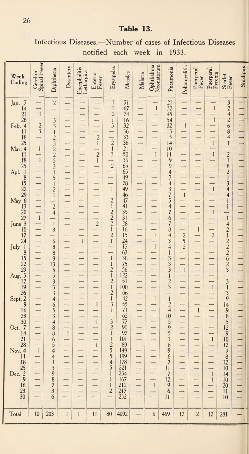 Table 13. Infectious Diseases.—Number of cases of Infectious Diseases notified each week in 1933. Week Ending Cerebro Spinal Fever Diphtheria Dysentery ! Encephalitis Lethargica Enteric Fever Erysipelas Measles Malaria Ophthalmia Neonatorum Pneumonia Poliomyelitis Puerperal Fever Puerperal Pvrexia Scarlet Fever Smallpox Jan. 7 — — 2 . — — 1 51 — — 21 — — — 3 — 14 — — — — — 1 67 — 1 32 — — 1 2 — 21 1 — — — — 2 24 — — 45 — — — 4 — 28 — 3 — — — 1 16 — | — 54 — — 1 2 — Feb. 4 2 3 — — — 5 32 — ! 32 1 — — 6 — 11 3 1 — — — — 36 — — 13 — — — 8 — 18 — 2 — — 2 — 33 — — 5 — — — 4 — 25 — 3 — : 1 2 36 — — 14 | 1 1 1 — Mar. 4 1 2 — — 1 21 — — 10 — — — — 11 — 2 — — 2 3 50 — I 11 — _ 1 2 — 18 1 5 — — 1 — 36 — — 9 — — — 1 — 25 — 3 — — — 2 65 — — 9 — — — 8 — Apl. 1 — 1 — — — — 65 — — 4 — — — 2 — 8 — 5 — — — — 49 — — 7 — — — 1 — 15 — 1 — — — — 78 — — 4 — — — 3 — 22 — 2 — — — 1 49 — — 3 — — 1 4 — 29 — 1 — — — — 46 — — 7 1 — — 4 — May 6 — — — — — 2 47 — — 5 — — — 1 — 13 — 2 — — — 1 41 — — 4 — — — 1 — 20 — 4 — — — 2 35 — —- 7 — — 1 — — 27 1 — — — — 2 31 —- — 6 — — — 1 — June 3 — 1 — — 2 2 28 — 7 — — — 4 — 10 — 3 — — — 1 16 — — 8 — 1 — 2 — 17 — — — — — 2 15 — 1 4 2 — 2 1 — 24 — 6 — 1 — 1 24 — — 3 5 — — 2 — July 1 — 8 — — — — 17 — 1 4 2 — — 2 — 8 — 8 — — — — 63 — — 1 — — — 2 — 15 — 9 — — — 1 38 — — 3 — — — 6 — 22 — 13 — — — 1 75 — — 3 — — — 2 — 29 — 5 — — — 2 56 —- — 3 1 — — 3 — Aug. 5 — 5 — — — 1 122 — — 1 — — — — — 12 — 3 — — — 2 51 — — 2 — — — 3 — 19 — 3 — — — 1 100 — — 3 — — 1 1 — 26 — 3 — — — 2 66 — — — — — 3 — Sept. 2 — 4 — — — 1 42 — 1 1 — — — 9 — 9 — 6 — — 1 3 55 — — 2 — — — 14 | — 16 — 5 — — — 1 71 — — 4 — 1 — 9 — 23 — 3 — — _ — 62 — — 10 — — — 8 — 30 — 4 — — 1 3 77 — — 5 — — — 5 — Oct. 7 — 8 — — — 2 90 — — 9 — — — 12 — 14 — 8 1 — 1 97 — — 5 — — — 9 — 21 — 6 — — — l ! 101 — — 3 — — 1 10 — 28 — 5 — — 1 2 89 — — 8 — — — 12 — Nov. 4 1 4 — — — 5 149 — — 9 — — — 9 — 11 — 4 — — — 5 199 — — 6 — — — 8 — 18 — 1 — — — 4 178 — — 7 — — — 12 — 25 — 3 — — — 5 221 — — 11 — — — 10 — Dec. 2 — 9 — — — 1 234 — — 7 — — 1 14 — 9 — 8 — — — 1 167 — — 12 — — 1 10 — 16 — 7 — — — 1 212 — 1 9 — — — 20 — 23 — 3 — — — 2 217 — — 6 — — — 11 — 30 6 252 11 ~ 10 Total 10 203 1 1 11 80 4092 — 6 469 12 2 12 281 —