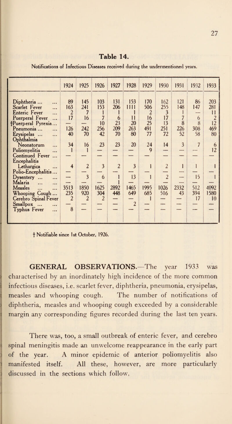 Table 14. Notifications of Infectious Diseases received during the undermentioned years. 1924 1925 1926 1927 1928 1929 1930 1931 1932 1933 Diphtheria. 89 145 103 131 153 170 162 121 86 203 Scarlet Fever 163 241 153 206 1111 506 255 148 147 281 Enteric Fever 2 7 1 1 1 2 3 1 — 11 Puerperal Fever ... 17 16 7 6 11 16 17 7 6 2 fPuerperal Pyrexia... — — 10 23 20 25 13 8 8 12 Pneumonia ... 126 242 256 209 263 491 251 226 308 469 Erysipelas. 40 70 42 70 80 77 72 52 58 80 Ophthalmia Neonatorum 34 16 23 23 20 24 14 3 7 6 Poliomyelitis 1 1 — — — 9 — — — 12 Continued Fever ... Encephalitis Lethargica 4 2 3 2 3 1 2 1 1 1 Polio-Encephalitis... Dysentery. — 3 6 1 13 1 2 — 15 1 Malaria . — — 1 — — — — — — Measles . 3313 1850 1625 2892 1465 1995 1026 2332 512 4092 Whooping Cough ... 235 920 304 448 649 685 516 43 394 1580 Cerebro Spinal Fever 2 2 2 — — 1 — — 17 10 Smallpox ... — — — — 2 — — — — — Typhus Fever 8 f Notifiable since 1 st October, 1926. GENERAL OBSERVATIONS*—The year 1933 was characterised by an inordinately high incidence of the more common infectious diseases, i.e. scarlet fever, diphtheria, pneumonia, erysipelas, i measles and whooping cough. The number of notifications of diphtheria, measles and whooping cough exceeded by a considerable margin any corresponding figures recorded during the last ten years. There was, too, a small outbreak of enteric fever, and cerebro spinal meningitis made an unwelcome reappearance in the early part of the year. A minor epidemic of anterior poliomyelitis also manifested itself. All these, however, are more particularly discussed in the sections which follow,