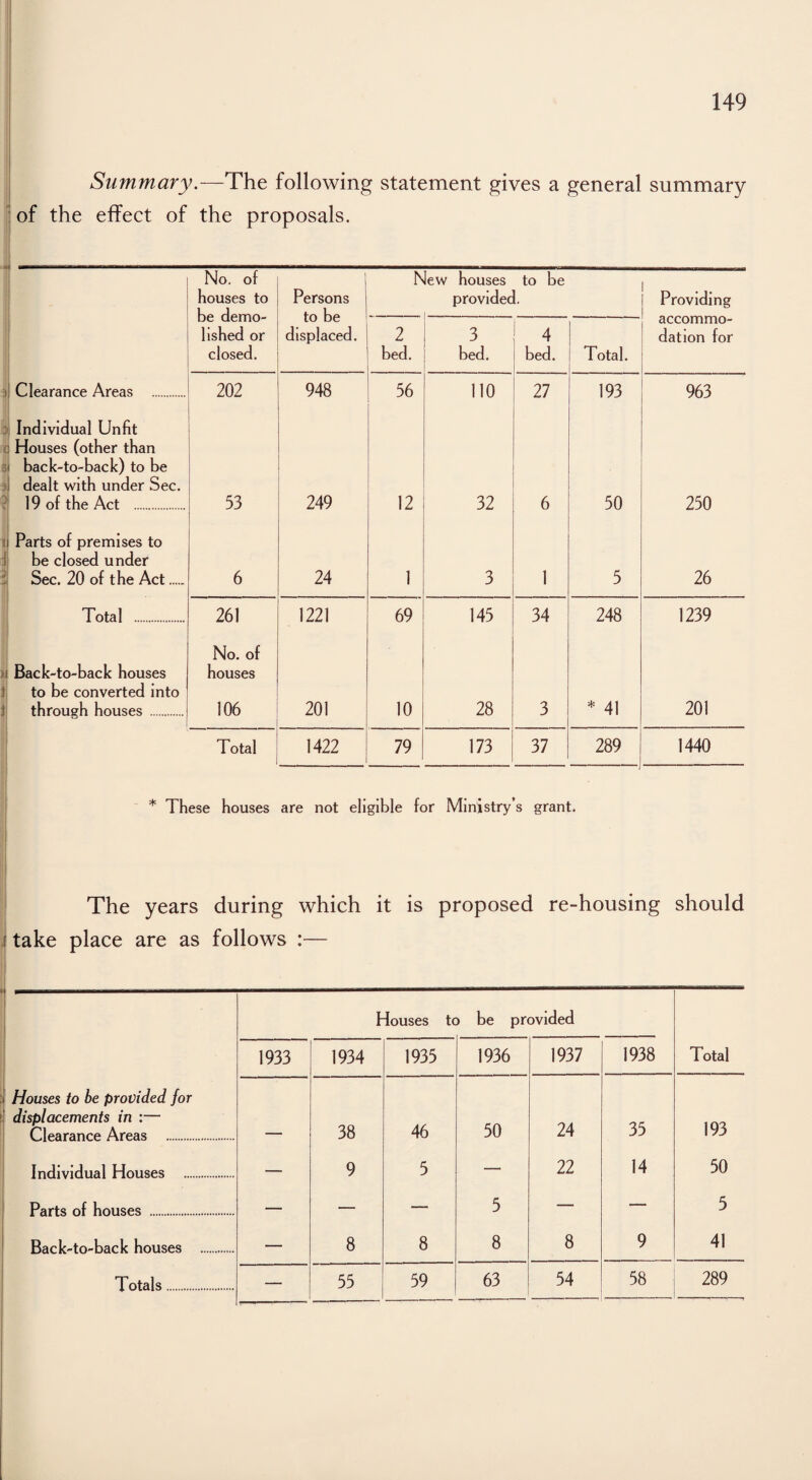 Summary—The following statement gives a general summary of the effect of the proposals. No. of i New houses to be houses to Persons provided. Providing be demo- to be — accommo- lished or displaced. 2 3 4 dation for closed. bed. bed. bed. Total. Clearance Areas . 202 948 56 110 27 193 963 Individual Unfit Houses (other than back-to-back) to be dealt with under Sec. 19 of the Act . 53 249 12 32 6 50 250 Parts of premises to be closed under Sec. 20 of the Act. 6 24 1 3 1 5 26 Total . 261 1221 69 145 34 248 1239 No. of Back-to-back houses houses to be converted into through houses . 106 201 10 28 3 * 41 201 Total 1422 79 173 37 289 i 1440 * These houses are not eligible for Ministry’s grant. The years during which it is proposed re-housing should take place are as follows :— Houses to be provided 1933 1934 1935 1936 1937 1938 Total Houses to be provided for displacements in :— Clearance Areas . — 38 46 50 24 35 193 Individual Houses . — 9 5 — 22 14 50 Parts of houses . — — — 5 — — 5 Back-to-back houses . — 8 8 8 8 9 41 Totals. — 55 59 63 54 58 289