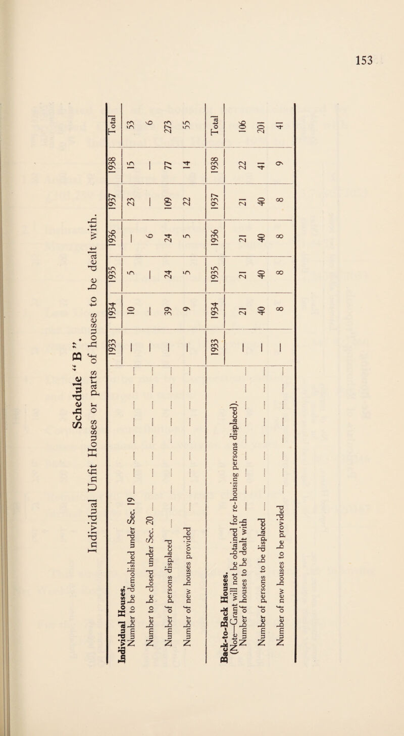 Schedule “ B ”♦ Individual Unfit Houses or parts of houses to be dealt with. 43 in w 43 Hd C 3 nd 43 _C .1/3 s V) -S 3 o o DC -  w _ <u e0_O 3 £ 'TO 3 *>Z >8 o OJ 43 43 m V- V T) C 3 Hd 43 c/3 O ~o v. 43 -O E 3 Z Td 43 u CO a 03 e/3 3 O C/3 Vh 43 a V. 43 _D E 3 z 0 43 -a ' > o 3-1 a C/3 43 03 3 O _c 3: 43 C v- 43 _G E 3 z -o 43 U CO a 03 03 c o 03 3» 43 a W) c ’ 03 3 O 3= i 43 l- 3-i ^O-C M-t Td '> 43 > 3 +* 'B s _o nd ° 43 43 Jd -D _ • -M 2 C/3 « 2 C/3 c 3 =3 X* 03 43 03 3 O -c ^ 2 Z CQ V -Q A I £ 5 « 3 u Z « w W Total co sO co >n in tn in ni Total 106 201 41 1938 15 77 14 1938 22 41 9 1937 23 109 22 1937 21 40 8 sO CO Os 6 24 5 1936 21 40 8 in O' m | Tf m 1 03 1935 21 40 8 1934 10 39 9 1934 • 21 40 8 co Os 1 1 1 1 1933 1 1 1 T3 43 U ^ a nd 43 Hd 'I a 03 43 _Q 03 3 O 03 V- 43 a 3-i 43 -Q E 3 Z 43 _Q 03 43 03 3 O _c s 43 G 43 -O £ 3 z