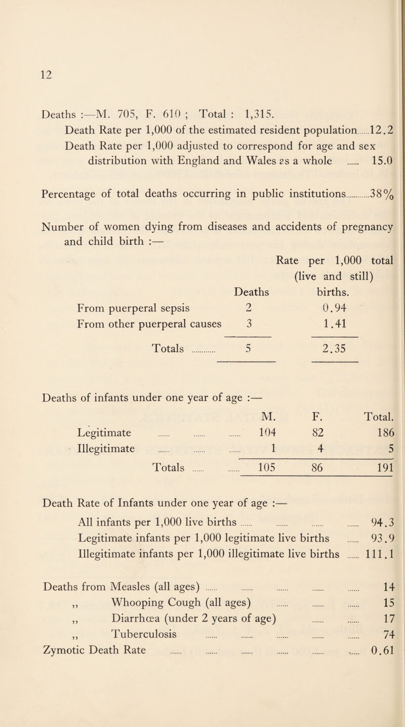 Deaths :—M. 705, F. 610 ; Total : 1,315. Death Rate per 1,000 of the estimated resident population.12.2 Death Rate per 1,000 adjusted to correspond for age and sex distribution with England and Wales es a whole . 15.0 Percentage of total deaths occurring in public institutions. .. .38% Number of women dying from diseases and accidents of pregnancy and child birth :— Rate per 1,000 total (live and still) births. 0.94 1.41 2.35 Deaths From puerperal sepsis 2 From other puerperal causes 3 Totals . 5 Deaths of infants under one year of age :— M. Legitimate . 104 Illegitimate . 1 Totals . 105 F. Total. 82 186 4 5 86 191 Death Rate of Infants under one year of age :— All infants per 1,000 live births. . . . 94.3 Legitimate infants per 1,000 legitimate live births . 93.9 Illegitimate infants per 1,000 illegitimate live births . 111.1 Deaths from Measles (all ages) . 14 ,, Whooping Cough (all ages) . 15 ,, Diarrhoea (under 2 years of age) 17 ,, Tuberculosis . 74 Zymotic Death Rate . . . . . ...... 0.61