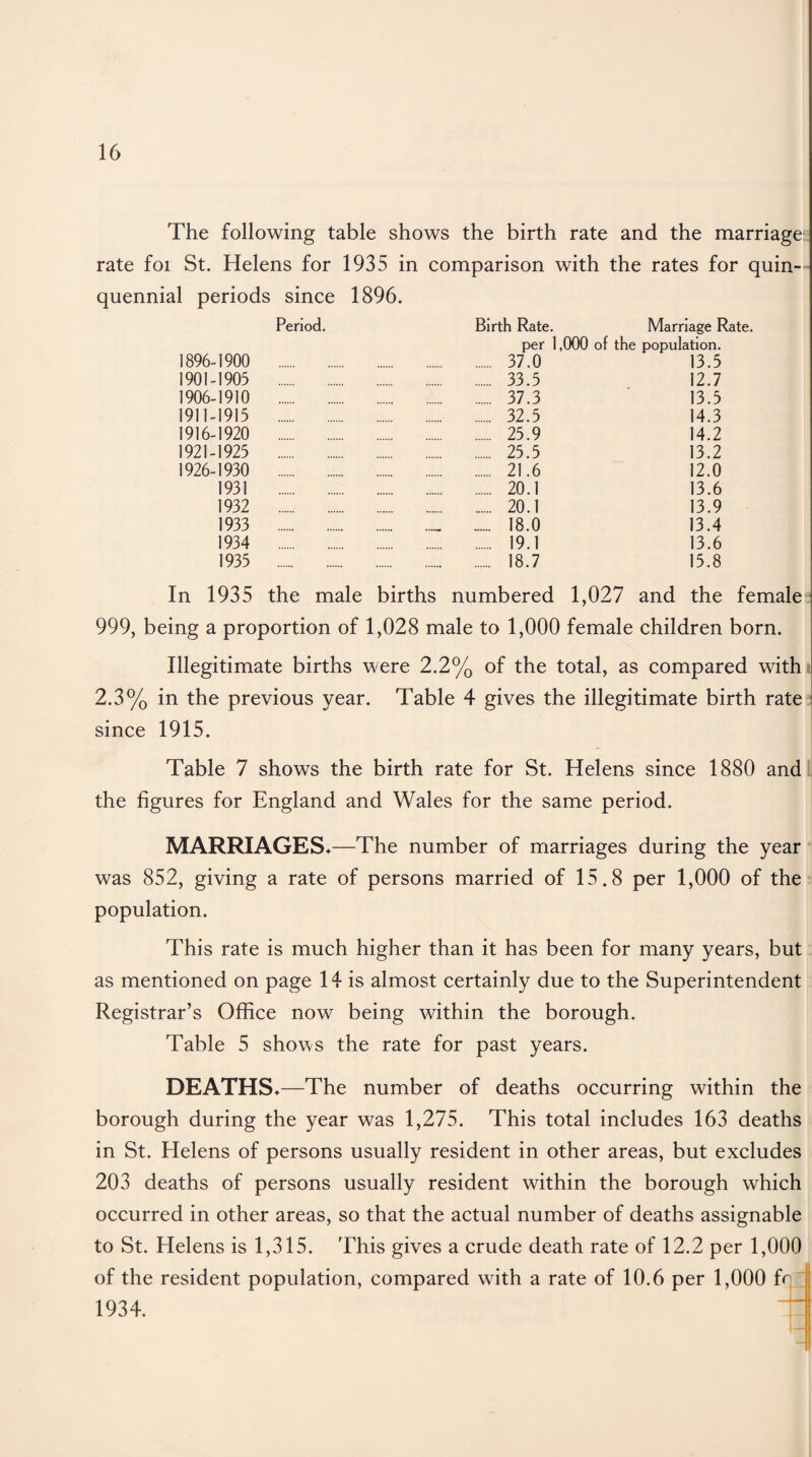 The following table shows the birth rate and the marriage rate for St. Helens for 1935 in comparison with the rates for quin¬ quennial periods since 1896. Period. Birth Rate. Marriage Rate. per 1,000 of the population. 1896-1900 37.0 13.3 1901-1903 33.5 12.7 1906-1910 37.3 13.5 1911-1915 32.5 14.3 1916-1920 25.9 14.2 1921-1925 25.5 13.2 1926-1930 21.6 12.0 1931 20.1 13.6 1932 20.1 13.9 1933 18.0 13.4 1934 19.1 13.6 1935 18.7 15.8 In 1935 the male births numbered 1,027 and the female 999, being a proportion of 1,028 male to 1,000 female children born. Illegitimate births were 2.2% of the total, as compared with 2.3% in the previous year. Table 4 gives the illegitimate birth rate since 1915. Table 7 shows the birth rate for St. Helens since 1880 and the figures for England and Wales for the same period. MARRIAGES*—The number of marriages during the year was 852, giving a rate of persons married of 15.8 per 1,000 of the population. This rate is much higher than it has been for many years, but as mentioned on page 14 is almost certainly due to the Superintendent Registrar’s Office now being within the borough. Table 5 shows the rate for past years. DEATHS*—The number of deaths occurring within the borough during the year was 1,275. This total includes 163 deaths in St. Helens of persons usually resident in other areas, but excludes 203 deaths of persons usually resident within the borough which occurred in other areas, so that the actual number of deaths assignable to St. Helens is 1,315. This gives a crude death rate of 12.2 per 1,000 of the resident population, compared with a rate of 10.6 per 1,000 fr 1934.