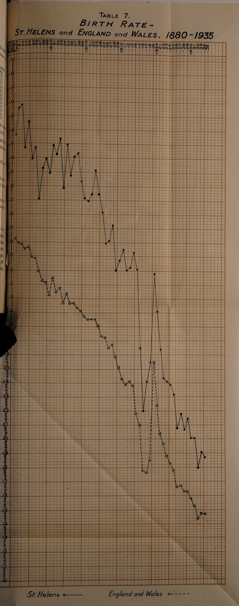 Table 7. Birth Rate- St. Helens and England and Wales, 1880-/935 f(H3)o®cbcoQi chcho 0<jxSC5a>Q O0'<N(«4l 5/: Helens England and Wales O