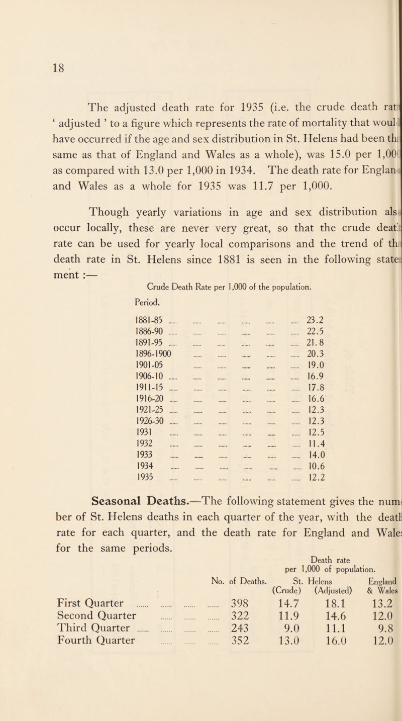 The adjusted death rate for 1935 (i.e. the crude death rat! ‘ adjusted ’ to a figure which represents the rate of mortality that woul have occurred if the age and sex distribution in St. Helens had been thi same as that of England and Wales as a whole), was 15.0 per 1,00 as compared with 13.0 per 1,000 in 1934. The death rate for England and Wales as a whole for 1935 was 11.7 per 1,000. Though yearly variations in age and sex distribution als occur locally, these are never very great, so that the crude deat. rate can be used for yearly local comparisons and the trend of thi death rate in St. Helens since 1881 is seen in the following state ment :— Crude Death Rate per 1,000 of the population. Period. 1881-85 . 23.2 1886-90 . 22.5 1891-95 . 21.8 1896-1900 20.3 1901-05 19.0 1906-10 . 16.9 1911-15 . 17.8 1916-20 . 16.6 1921-25 . 12.3 1926-30 . 12.3 1931 12.5 1932 11.4 1933 14.0 1934 10.6 1935 12.2 Seasonal Deaths*—The following statement gives the numi ber of St. Helens deaths in each quarter of the year, with the deatf rate for each quarter, and the death rate for England and Waler for the same periods. No. First Quarter Second Quarter Third Quarter Fourth Quarter Death rate per 1,000 of population. of Deaths. St. (Crude) Helens (Adjusted) England & Wales 398 14.7 18.1 13.2 322 11.9 14.6 12.0 243 9.0 11.1 9.8 352 13.0 16.0 12.0