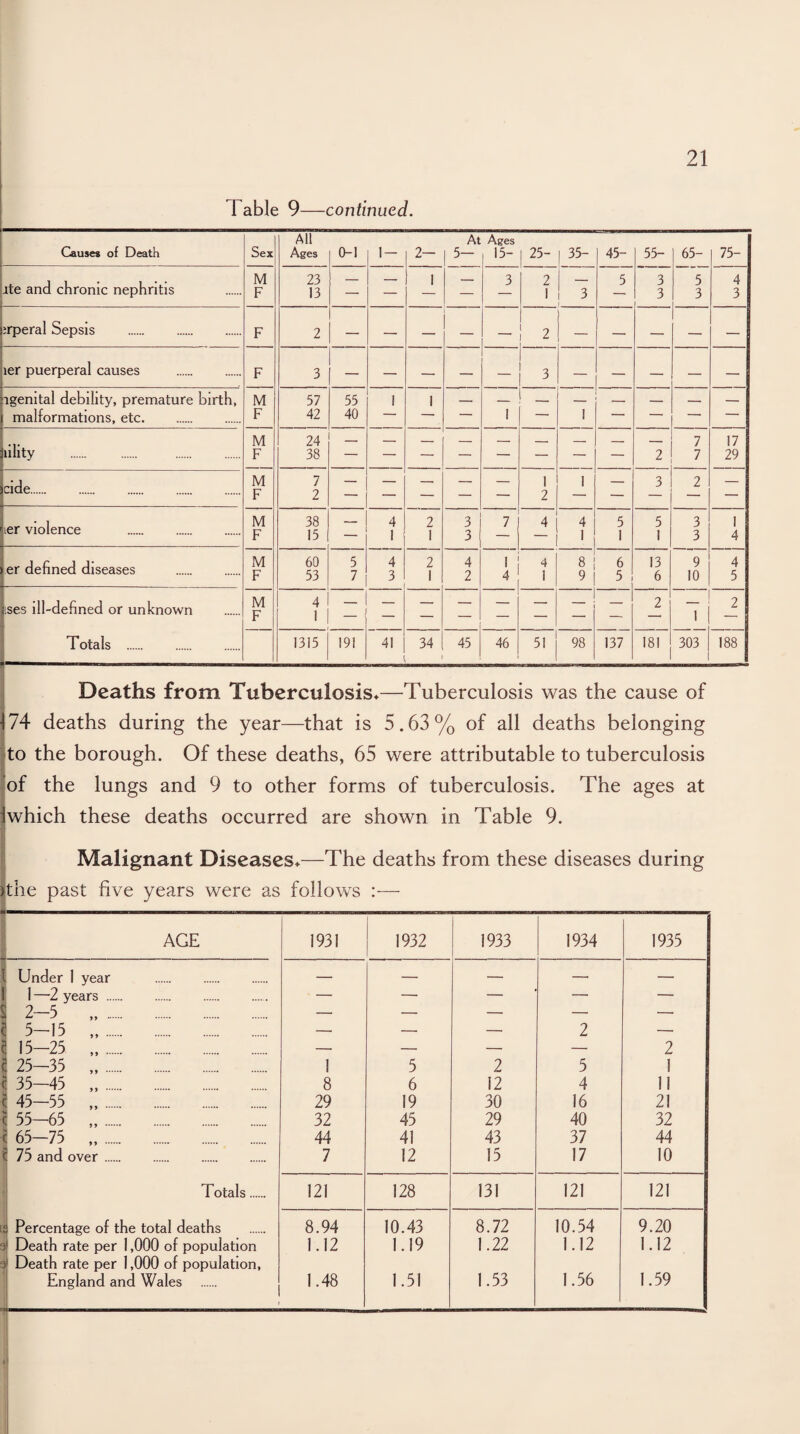 Table 9- -continued. Causes of Death Sex All Ages 0-1 1- 2- At 5— Ages 15- I 25_ 1 35~ 45- 55- 65- 75- ite and chronic nephritis M F 23 13 — —• 1 3 2 1 3 1 5 3 3 5 3 4 3 jrperal Sepsis F 2 — — — — 2 — — — — ler puerperal causes . F 3 — — — — 3 — — — — igemtal debility, premature birth, malformations, etc. M F 57 42 55 40 1 1 — 1 1 — — —• — lility . . . M F 24 38 2 7 17 29 cide. M F 7 2 — — — — — 1 2 1 — 3 2 — ier violence . M F 38 15 4 1 2 1 3 3 7 _4 4 1 5 I 5 1 3 3 1 4 er defined diseases . M F 60 53 5 7 4 3 2 1 4 2 1 4 1 S| 6 5 13 6 9 10 4 5 ises ill-defined or unknown Totals . M F 4 1 1 i 2 1 2 1315 191 41 34 45 46 51 98 137 181 303 188 j Deaths from Tuberculosis*—Tuberculosis was the cause of 74 deaths during the year—that is 5.63% of all deaths belonging to the borough. Of these deaths, 65 were attributable to tuberculosis of the lungs and 9 to other forms of tuberculosis. The ages at which these deaths occurred are shown in Table 9. Malignant Diseases*—The deaths from these diseases during Jthe past five years were as follows :— AGE 1931 1932 1933 1934 1935 Under 1 year . — — — — — 1 —-2 years . — — — — — 2—5 — — — — — 5-15 „. -- — — 2 — 15-25 „. — — — — 2 25-35 „. 1 5 2 5 1 35-45 „. 8 6 12 4 11 45-55 „. 29 19 30 16 21 55-65 . 32 45 29 40 32 65-75 „. 44 41 43 37 44 75 and over. 7 12 15 17 10 Totals. 121 128 131 121 121 f Percentage of the total deaths 8.94 10.43 8.72 10.54 9.20 ' Death rate per 1,000 of population 1.12 1.19 1.22 1.12 1.12 j Death rate per 1,000 of population, England and Wales 1.48 1.51 1.53 1.56 1.59