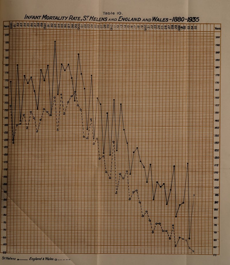 InfantMortality Rate, StHelens a nd England and Wales -1880-1935 St Helens •-England & Wales q_