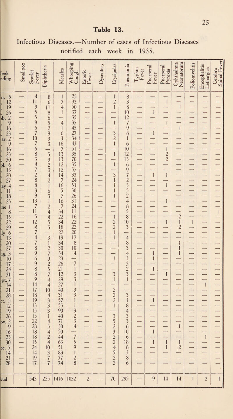 25 Table 13. Infectious Diseases.—Number of cases of Infectious Diseases notified each week in 1935. eek iding Smallpox Scarlet Fever Diphtheria Measles Whooping Cough Enteric Fever Dysentery Erysipelas Pneumonia Typhus Fever Puerperal Fever Puerperal Pyrexia Ophthalmia Neonatorum Poliomyelitis Encephalitis Lethargica Cerebro Spinal Fever n. 5 — 4 8 1 25 — — 1 8 — — — — — — — , 12 — 11 6 7 33 — — 2 3 — — 1 — — — — , 19 — 9 11 4 50 — — 1 8 — — — 1 — — — , 26 — 5 8 1 37 — — — 10 — 1 — — — — — ;b. 2 — 5 6 — 35 — — — 12 — — — — — — — , 9 — 8 5 4 37 — — 1 7 — — 1 — — — — . 16 — 6 2 1 45 — — — 9 — — — 1 — — — , 23 — 7 9 6 27 — — 3 8 — 1 — — — — lar.2 — 10 3 3 34 — — 2 1 — — — — — — — , 9 — 7 3 16 43 — — 1 6 — — — — — — — . 16 — 6 — 7 51 — — — 10 — — 1 — — — — . 23 — 8 5 13 35 — — 1 12 — — 2 — — — — . 30 — 3 3 13 70 — — — 13 — — 2 — — — — pi. 6 — 4 2 12 35 — — 1 6 — — — — — — — , 13 —• 7 3 12 57 — — — 9 — — — — — — — , 20 — 2 4 14 33 — — 3 7 — 1 1 — — — — , 27 — 8 2 7 24 — — 1 2 — — — — — — — [ay 4 — 8 1 16 53 — — 1 3 — — 1 — — — — , 11 — 3 6 5 30 — — 1 5 — — — — — — — , 18 — 9 3 7 26 — — 1 2 — — — — — — — . 23 — 13 1 16 31 — — — 4 — — 1 — — — — me 1 — 7 11 2 7 'XA 24 11 — — — 8 c — — — ■ — — 1 . 8 . 15 _ 1 ! 5 4 4 22 1 1 16 _, _ 1 J 8 _ — — 2 — — 1 . 22 — 12 5 34 22 — — 2 10 — — 1 1 1 — — . 29 — 4 5 18 22 — — 2 3 — — — 2 — — — ily 6 — 7 — 22 20 — — 1 — — — — — — — 13 — 4 3 19 17 — — 1 4 — — — — — —• . 20 — 7 1 34 8 — — — 8 — — — 1 — — — . 27 — 8 2 30 10 — — — 3 — — — 1 — — — ig. 3 — 9 7 34 4 — — — 4 — 1 — 1 — — —■ , 10 — 6 9 23 — — — 1 3 — 1 — — — — — , 17 — 9 2 26 7 — — — 3 — — — — — — — , 24 — 8 5 21 1 — -— — 2 — 1 — — — — — , 31 — 8 7 12 3 — — 3 3 — — 1 — — — — ;pt. 7 — 9 4 29 3 — — 1 1 — — — — — — — , 14 — 14 4 27 1 1 — , 21 — 17 10 40 3 — — 2 , 28 — 18 4 31 3 — — 2 3 :t. 5 — 19 3 57 1 — — 2 1 — 1 — — — — — , 12 — 13 3 55 1 — — 1 8 — — — — — — — , 19 — 15 3 90 3 1 — — 4 — — — — — — , 26 — 15 1 40 2 — — 3 3 — — — — — — ov. 2 — 22 4 71 3 — — 5 3 — — — — — — — . 9 — 28 5 30 4 — — 2 6 — — — 1 — — — , 16 — 18 4 50 — — — 3 10 — 1 — — — — — , 23 — 18 2 44 7 1 — 2 6 — — — — — 1 — , 30 — 15 4 63 5 — — 2 18 — 1 1 1 — — — 2C. 7 — 24 10 51 9 — — 4 6 — — 1 2 — — — , 14 — 14 3 83 1 — — 5 3 — — — — — — — , 21 — 19 7 77 2 — — 2 8 — — — — — — — ; 28 17 7 74 8 2 6