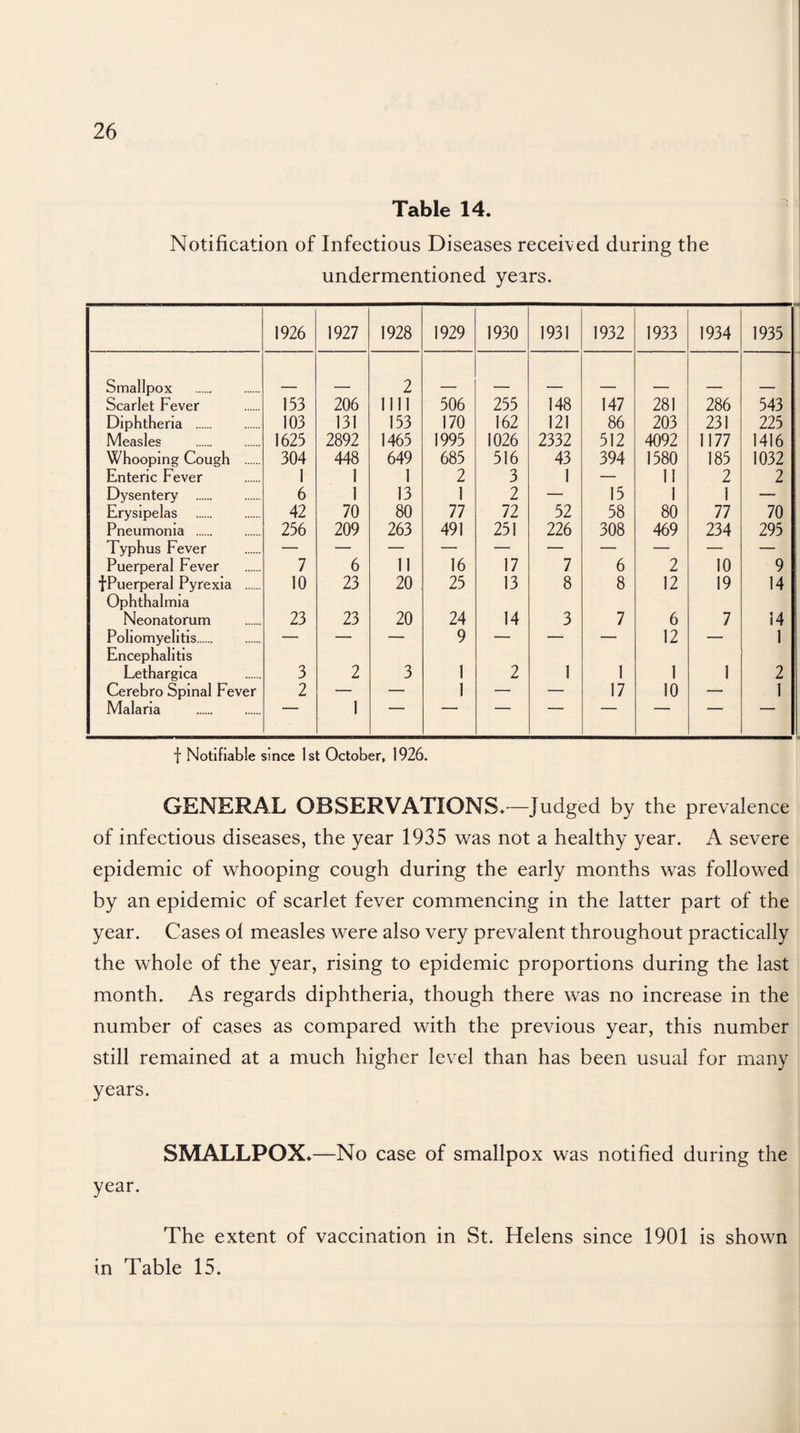 Table 14. Notification of Infectious Diseases received during the undermentioned years. 1926 1927 1928 1929 1930 1931 1932 1933 1934 1935 Smallpox . 2 Scarlet Fever 153 206 mi 506 255 148 147 281 286 543 Diphtheria . 103 131 153 170 162 121 86 203 231 225 Measles 1625 2892 1465 1995 1026 2332 512 4092 1177 1416 Whooping Cough . 304 448 649 685 516 43 394 1580 185 1032 Enteric Fever 1 1 1 2 3 1 — 11 2 2 Dysentery . 6 1 13 1 2 — 15 1 1 — Erysipelas 42 70 80 77 72 52 58 80 77 70 Pneumonia . 256 209 263 491 251 226 308 469 234 295 Typhus Fever Puerperal Fever 7 6 11 16 17 7 6 2 10 9 fPuerperal Pyrexia . 10 23 20 25 13 8 8 12 19 14 Ophthalmia Neonatorum 23 23 20 24 14 3 7 6 7 14 Poliomyelitis. — — — 9 — — — 12 — 1 Encephalitis Lethargica 3 2 3 1 2 1 1 1 1 2 Cerebro Spinal Fever 2 — — 1 — — 17 10 — 1 Malaria . ' 1 f Notifiable since 1st October, 1926. GENERAL OBSERVATIONS.—Judged by the prevalence of infectious diseases, the year 1935 was not a healthy year. A severe epidemic of whooping cough during the early months was followed by an epidemic of scarlet fever commencing in the latter part of the year. Cases ol measles were also very prevalent throughout practically the whole of the year, rising to epidemic proportions during the last month. As regards diphtheria, though there was no increase in the number of cases as compared with the previous year, this number still remained at a much higher level than has been usual for many years. SMALLPOX.—No case of smallpox was notified during the year. The extent of vaccination in St. Helens since 1901 is shown in Table 15.