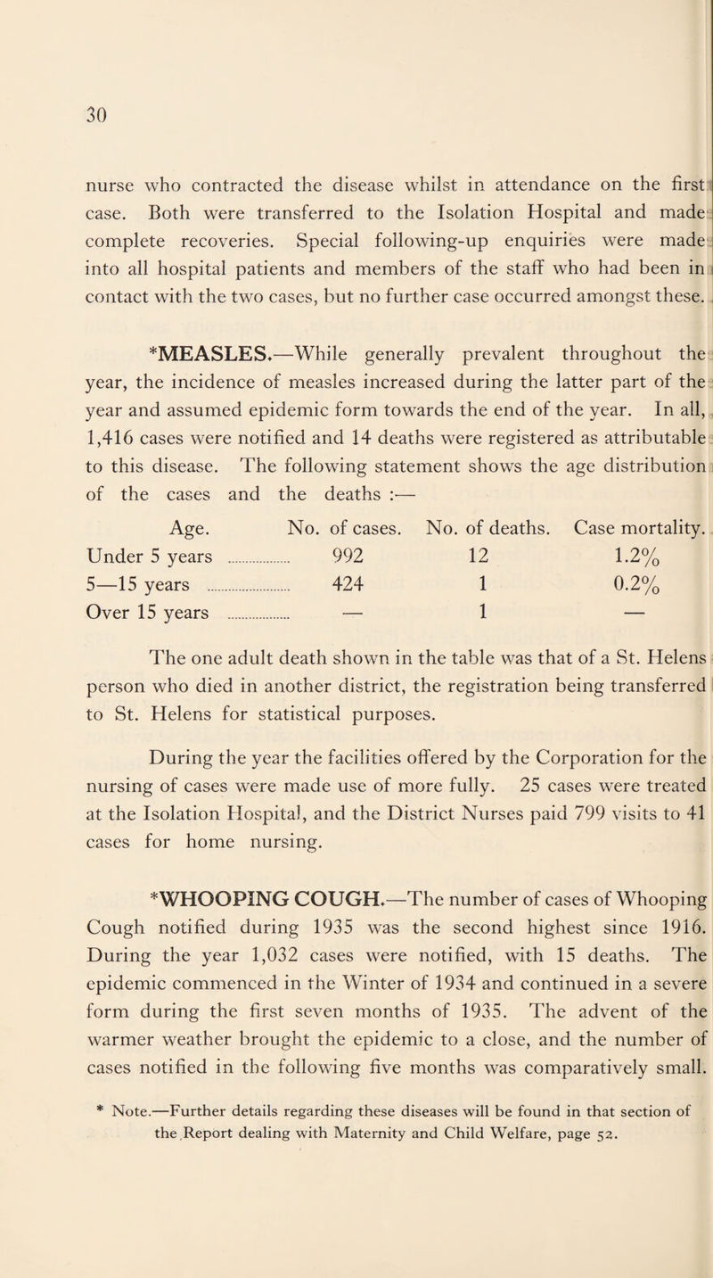 nurse who contracted the disease whilst in attendance on the first case. Both were transferred to the Isolation Hospital and made complete recoveries. Special following-up enquiries were made into all hospital patients and members of the staff who had been in contact with the two cases, but no further case occurred amongst these. *MEASLES.—While generally prevalent throughout the year, the incidence of measles increased during the latter part of the year and assumed epidemic form towards the end of the year. In all, 1,416 cases were notified and 14 deaths were registered as attributable to this disease. The following statement shows the age distribution of the cases and the deaths :•— Age. No. of cases. No. of deaths. Case mortality. Under 5 years . 992 12 1.2% 5—15 years . 424 1 0-2% Over 15 years . — 1 — The one adult death shown in the table was that of a St. Helens person who died in another district, the registration being transferred to St. Helens for statistical purposes. During the year the facilities offered by the Corporation for the nursing of cases were made use of more fully. 25 cases were treated at the Isolation Hospital, and the District Nurses paid 799 visits to 41 cases for home nursing. * WHOOPING COUGH.—The number of cases of Whooping Cough notified during 1935 was the second highest since 1916. During the year 1,032 cases were notified, with 15 deaths. The epidemic commenced in the Winter of 1934 and continued in a severe form during the first seven months of 1935. The advent of the warmer weather brought the epidemic to a close, and the number of cases notified in the following five months was comparatively small. * Note.—Further details regarding these diseases will be found in that section of the,Report dealing with Maternity and Child Welfare, page 52.