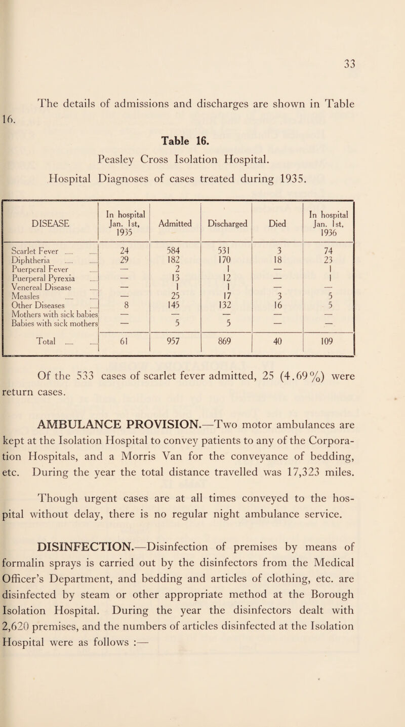 The details of admissions and discharges are shown in Table 16. Table 16. Peasley Cross Isolation Hospital. Hospital Diagnoses of cases treated during 1935. DISEASE In hospital Jan. 1st, 1935 Admitted Discharged Died In hospital Jan. 1st, 1936 Scarlet Fever . 24 584 531 3 74 Diphtheria . 29 182 170 18 23 Puerperal Fever — 2 1 — 1 Puerperal Pyrexia — 13 12 — 1 Venereal Disease — 1 1 — — Measles — 25 17 3 5 Other Diseases 8 145 132 16 5 Mothers with sick babies —• — — — — Babies with sick mothers — 5 5 — — Total 61 957 869 40 109 Of the 533 cases of scarlet fever admitted, 25 (4.69%) were return cases. AMBULANCE PROVISION.—Two motor ambulances are kept at the Isolation Hospital to convey patients to any of the Corpora¬ tion Hospitals, and a Morris Van for the conveyance of bedding, etc. During the year the total distance travelled was 17,323 miles. Though urgent cases are at all times conveyed to the hos¬ pital without delay, there is no regular night ambulance service. DISINFECTION.—Disinfection of premises by means of formalin sprays is carried out by the disinfectors from the Medical Officer’s Department, and bedding and articles of clothing, etc. are disinfected by steam or other appropriate method at the Borough Isolation Hospital. During the year the disinfectors dealt with 2,620 premises, and the numbers of articles disinfected at the Isolation Hospital were as follows :—