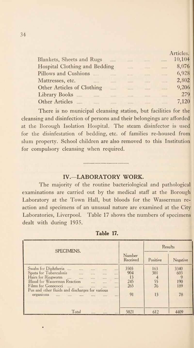 Articles. Blankets, Sheets and Rugs . . . . 10,104 Hospital Clothing and Bedding . . . 8,076 Pillows and Cushions . . . . . 6,928 Mattresses, etc. . . . . . 2,802 Other Articles of Clothing . . . . 9,206 Library Books . . . . . . 279 Other Articles . . . . . . 7,120 There is no municipal cleansing station, but facilities for the cleansing and disinfection of persons and their belongings are afforded at the Borough Isolation Hospital. The steam disinfector is used for the disinfestation of bedding, etc. of families re-housed from slum property. School children are also removed to this Institution for compulsory cleansing when required. IV*—LABORATORY WORK* The majority of the routine bacteriological and pathological examinations are carried out by the medical staff at the Borough Laboratory at the Town Hall, but bloods for the Wasserman re¬ action and specimens of an unusual nature are examined at the City Laboratories, Liverpool. Table 17 shows the numbers of specimens dealt with during 1935. Table 17. SPECIMENS. Results Number Received Positive Negative Swabs for Diphtheria . 3503 163 3340 Sputa for Tuberculosis 904 301 603 Hairs for Ringworm . . 13 4 9 Blood for Wasserman Reaction . 245 55 190 Films for Gonococci . 265 76 189 Pus and other fluids and discharges for various organisms . 91 13 78 Total 5021 612 4409