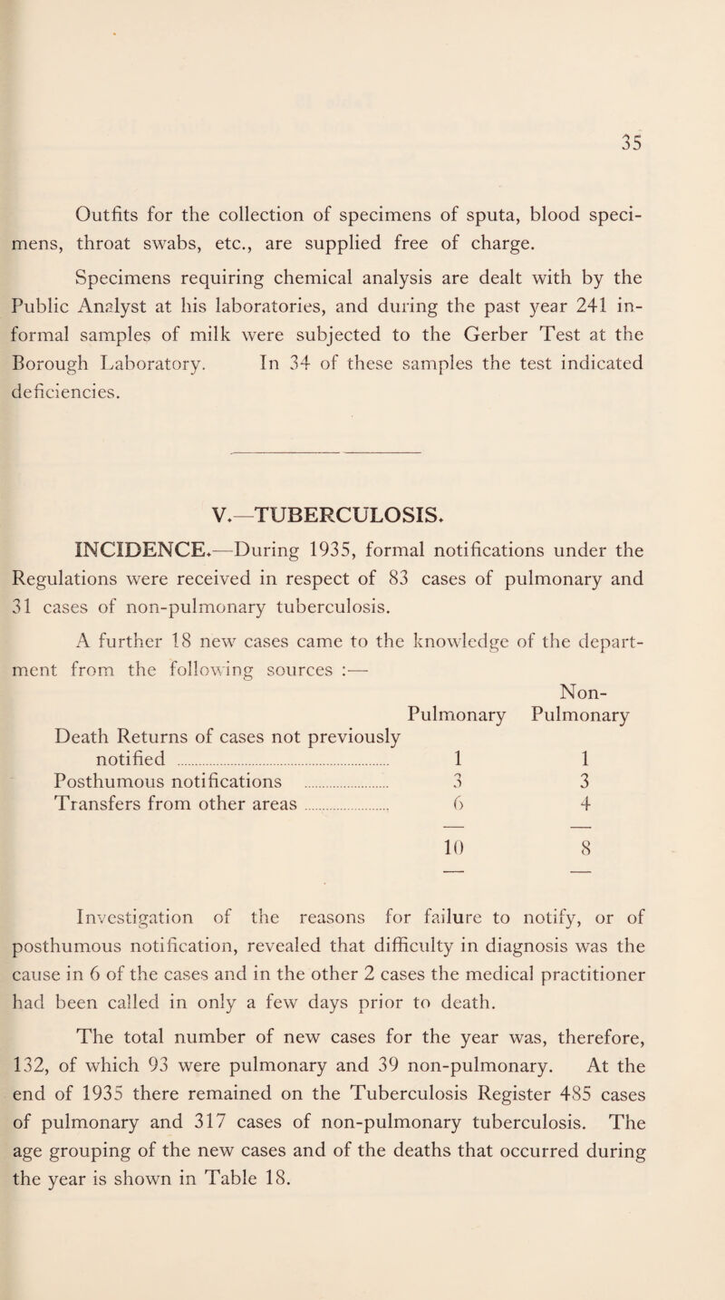 Outfits for the collection of specimens of sputa, blood speci¬ mens, throat swabs, etc., are supplied free of charge. Specimens requiring chemical analysis are dealt with by the Public Analyst at his laboratories, and during the past year 241 in¬ formal samples of milk were subjected to the Gerber Test at the Borough Laboratory. In 34 of these samples the test indicated deficiencies. V.—TUBERCULOSIS* INCIDENCE.-—During 1935, formal notifications under the Regulations were received in respect of 83 cases of pulmonary and 31 cases of non-pulmonary tuberculosis. A further 18 new cases came to the knowledge of the depart¬ ment from the following sources —- Non- Pulmonary Pulmonary Death Returns of cases not previously notified . 1 1 Posthumous notifications . 3 3 Transfers from other areas. 6 4 10 8 Investigation of the reasons for failure to notify, or of posthumous notification, revealed that difficulty in diagnosis was the cause in 6 of the cases and in the other 2 cases the medical practitioner had been called in only a few days prior to death. The total number of new cases for the year was, therefore, 132, of which 93 were pulmonary and 39 non-pulmonary. At the end of 1935 there remained on the Tuberculosis Register 485 cases of pulmonary and 317 cases of non-pulmonary tuberculosis. The age grouping of the new cases and of the deaths that occurred during the year is shown in Table 18.