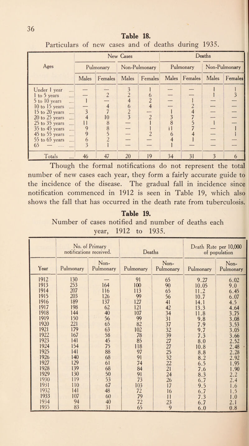 Table 18. Particulars of new cases and of deaths during 1935. Ages New Cases Deaths Puln aonary Non-Pulmonary Pulmonary Non-Pu monary Males Females Males Females Males Females Males Females Under 1 year — — 3 1 — — 1 1 1 to 5 years — 2 2 6 — — 1 3 5 to 10 years 1 4 2 — 1 — — 10 to 15 years . — 4 6 4 — 2 — — 15 to 20 years . 3 7 2 — 1 4 — — 20 to 25 years . 4 10 3 2 3 7 — — 25 to 35 years . 11 8 — 1 8 5 1 — 35 to 45 years . 9 8 1 il 7 — 1 45 to 55 years . 9 5 2 6 4 — 1 55 to 65 years . 6 2 — 4 1 — — 65 - . . 3 1 — — 1 — — — Totals 46 47 20 19 34 31 3 6 Though the formal notifications do not represent the total number of new cases each year, they form a fairly accurate guide to the incidence of the disease. The gradual fall in incidence since notification commenced in 1912 is seen in Table 19, which also shows the fall that has occurred in the death rate from tuberculosis. Table 19. Number of cases notified and number of deaths each year, 1912 to 1935. No. of Primary notifications received. Deaths Death Rate per 10,000 of population Year Pulmonary Non- Pulmonary Pulmonary Non- Pulmonary Pulmonary Non- Pulmonary 1912 130 — 91 65 9.27 6.02 1913 253 164 100 90 10.05 9.0 1914 207 116 113 65 11.2 6.45 1915 203 126 99 56 10.7 6.07 1916 189 137 127 41 14.1 4.5 1917 198 62 121 42 13.3 4.64 1918 144 40 107 34 11.8 3.75 1919 150 56 99 31 9.8 3.08 1920 221 65 82 37 7.9 3.53 1921 179 63 102 32 9.7 3.05 1922 167 58 78 39 7.3 3.66 1923 141 45 85 27 8.0 2.52 1924 154 75 118 27 10.8 2.48 • 1925 141 88 97 25 8.8 2.28 1926 140 68 91 32 8.2 2.92 1927 129 61 74 22 6.5 1.95 1928 139 68 84 21 7.6 1.90 1929 130 50 91 24 8.3 2.2 1930 119 53 73 26 6.7 2.4 1931 110 67 103 17 9.5 1.6 1932 141 48 72 16 6.7 1.5 1933 107 60 79 11 7.3 1.0 1934 94 40 72 23 6.7 2.1 1935 83 31 65 9 6.0 0.8