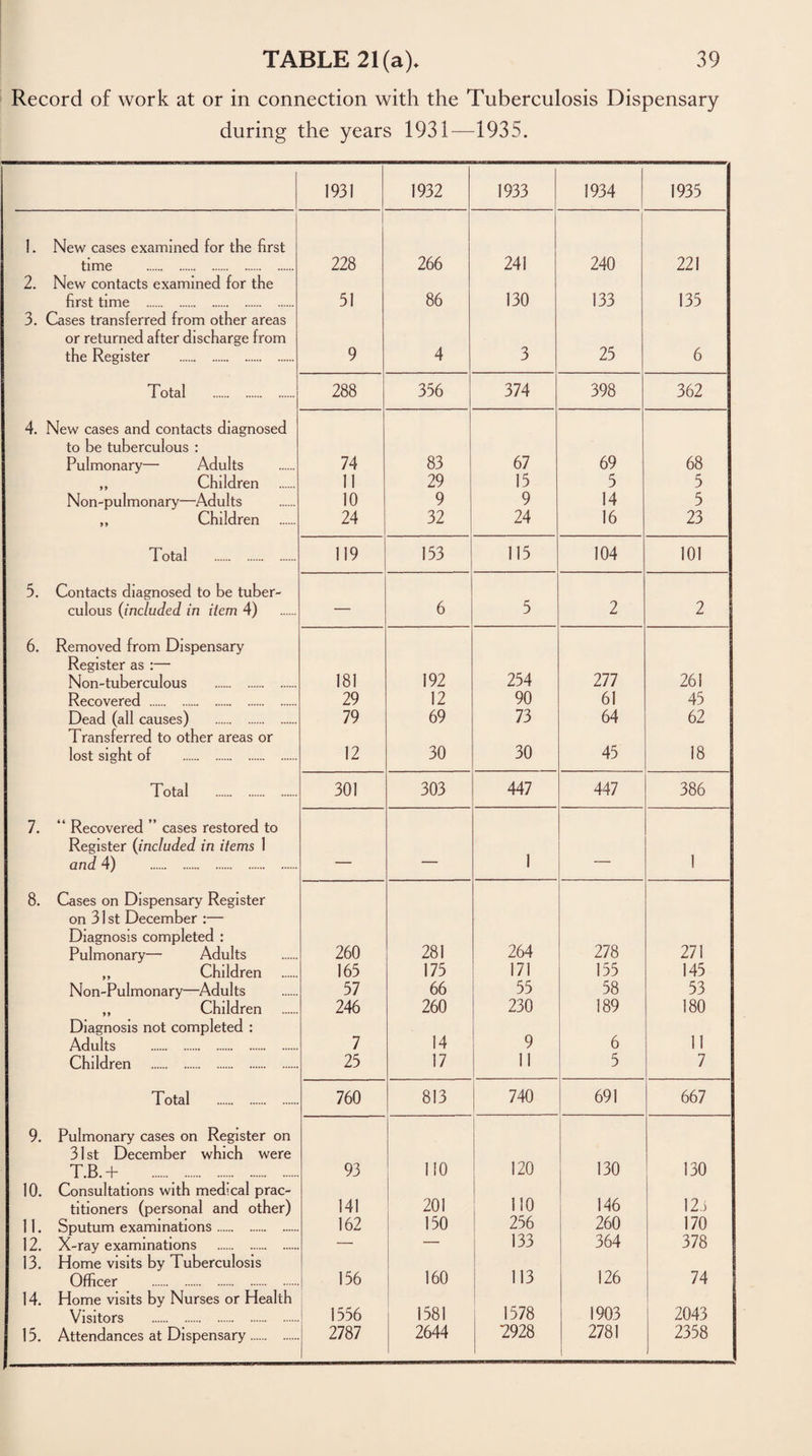 Record of work at or in connection with the Tuberculosis Dispensary during the years 1931—1935. 1931 1932 1933 1934 1935 1. New cases examined for the first time . 228 266 241 240 221 2. New contacts examined for the first time . 51 86 130 133 135 3. Cases transferred from other areas or returned after discharge from the Register . 9 4 3 25 6 Total . 288 356 374 398 362 4. New cases and contacts diagnosed to be tuberculous : Pulmonary— Adults 74 83 67 69 68 ,, Children 11 29 15 5 5 Non-pulmonary—Adults 10 9 9 14 5 „ Children 24 32 24 16 23 Total . 119 153 115 104 101 5. Contacts diagnosed to be tuber¬ culous (included in item 4) — 6 5 2 2 6. Removed from Dispensary Register as :— Non-tuberculous . 181 192 254 277 261 Recovered . 29 12 90 61 45 Dead (all causes) . 79 69 73 64 62 Transferred to other areas or lost sight of . 12 30 30 45 18 Total . 301 303 447 447 386 7. “ Recovered ” cases restored to Register (included in items 1 and 4) . _ 1 - 1 8. Cases on Dispensary Register on 31 st December :— Diagnosis completed : Pulmonary— Adults 260 281 264 278 271 „ Children 165 175 171 155 145 Non-Pulmonary—Adults 57 66 55 58 53 ,, Children 246 260 230 189 180 Diagnosis not completed : Adults . 7 14 9 6 11 Children . 25 17 11 5 7 Total . 760 813 740 691 667 9. Pulmonary cases on Register on 31st December which were T.B.+ . 93 110 120 130 130 10. Consultations with medical prac¬ titioners (personal and other) 141 201 110 146 12.5 11. Sputum examinations. 162 150 256 260 170 12. X-ray examinations . — — 133 364 378 13. Home visits by Tuberculosis Officer . 156 160 113 126 74 14. Home visits by Nurses or Health Visitors . 1556 1581 1578 1903 2043 15 Attendances at Dispensary. 2787 2644 2928 2781 2358