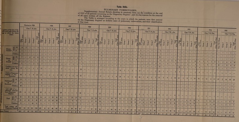 Table 21(b). c . . PULMONARY TUBERCULOSIS. Of Dispe“*r>' 'the removal