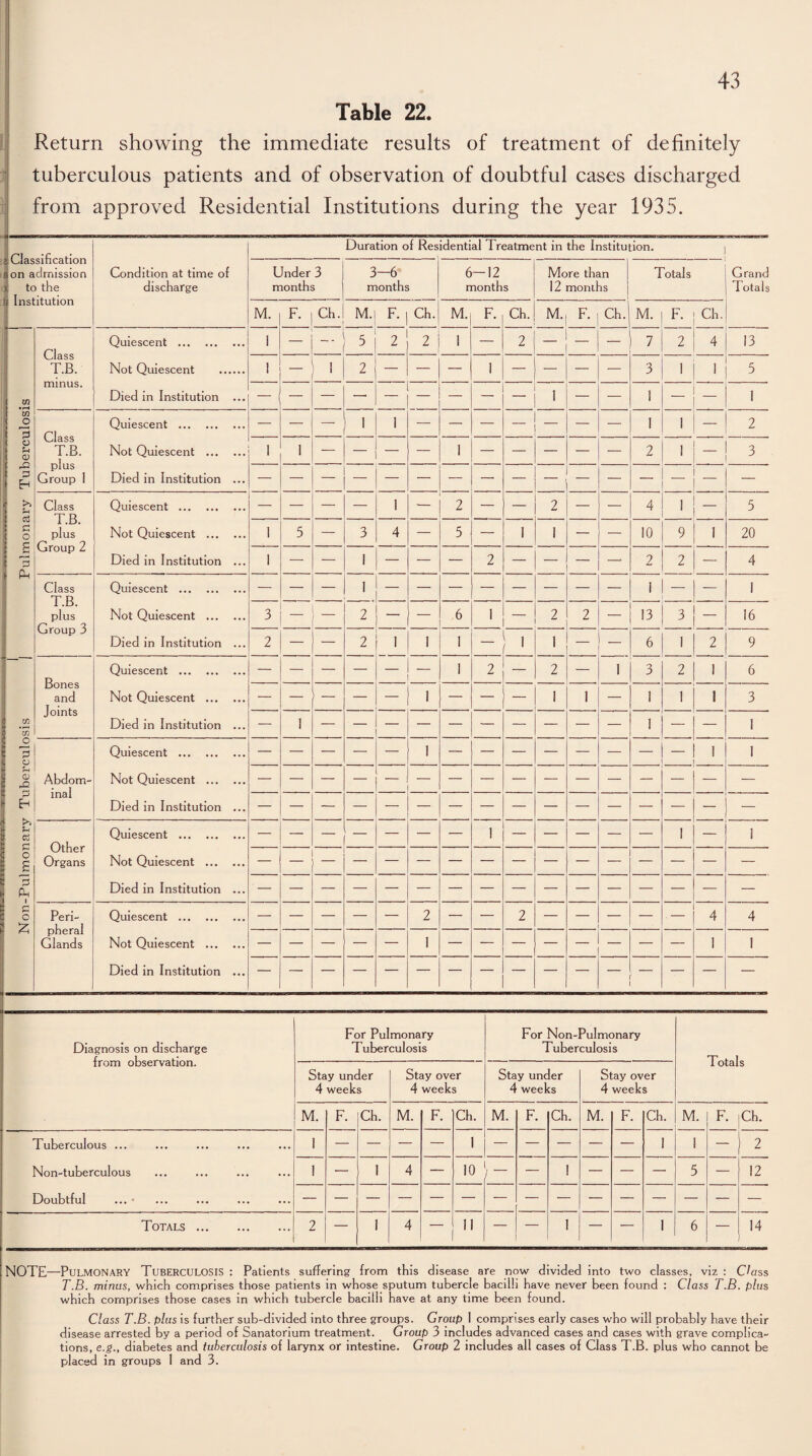 Table 22. Return showing the immediate results of treatment of definitely tuberculous patients and of observation of doubtful cases discharged from approved Residential Institutions during the year 1935. Classification on admission to the j Institution 02 o 3 o S-1 CD 32 3 Eh 3 3 o S 3 Class T.B. minus. Class T.B. plus Group 1 Class T.B. plus Group 2 Class T.B. plus Group 3 Condition at time of discharge Quiescent . Not Quiescent Died in Institution Quiescent . Not Quiescent ... Died in Institution Quiescent . Not Quiescent ... Died in Institution Quiescent . Not Quiescent ... Died in Institution Bones and Joints 02 O 3! o u l CD 32 3 PU i 3 o £ Abdom¬ inal Other Organs Peri¬ pheral Glands Quiescent . Not Quiescent ... Died in Institution Quiescent . Not Quiescent ... Died in Institution Quiescent . Not Quiescent ... Died in Institution Quiescent . Not Quiescent ... Died in Institution Duration of Residential Treatment in the Institution. Under 3 months 3-6 months 6-12 months More than 12 months Totals Grand Totals M. F. Ch. M.i F. Ch. M. F. Ch. M. F. | Ch. M. F. Ch. 1 — __ 5 2 2 ! — 2 — — 7 2 4 13 1 — 1 2 — — — 1 — — — — 3 1 1 5 1 1 — — 1 — — ' 1 — — — — — — — I 1 — 2 1 1 — ~ — 1 — — — — — 2 1 — 3 — — — — 1 — 2 — — 2 — — 4 1 — 5 1 5 — 3 4 — 5 — 1 I — — 10 9 I 20 1 — — 1 — — — 2 — — — 2 2 — 4 1 1 1 3 — _ 2 — 6 1 ~~ 2 2 — 13 3 _ 16 2 — — 2 1 1 1 — ' I — — 6 1 2 9 — — _ — — — 1 2 ___ 2 — 1 3 2 1 6 Diagnosis on discharge from observation. For Pulmonary Tuberculosis For Non-Pulmonary Tuberculosis Totals Stay under 4 weeks Stay over 4 weeks Stay under 4 weeks Stay over 4 weeks M. F. Ch. M. F. Ch. M. F. Ch. M. F. Ch. M. F. Ch. Tuberculous ... Non-tuberculous Doubtful ... • 1 — — — — 1 — — — — — 1 1 — 2 1 — 1 4 — 10 , _ — 1 — — — 5 — 12 Totals. 2 — 1 4 — 11 — — 1 — •— 1 6 — 14 NOTE—PULMONARY Tuberculosis : Patients suffering from this disease are now divided into two classes, viz : Class T.B. minus, which comprises those patients in whose sputum tubercle bacilli have never been found : Class T.B. plus which comprises those cases in which tubercle bacilli have at any time been found. Class T.B. plus is further sub-divided into three groups. Group 1 comprises early cases who will probably have their disease arrested by a period of Sanatorium treatment. Group 3 includes advanced cases and cases with grave complica¬ tions, e.g., diabetes and tuberculosis of larynx or intestine. Group 2 includes all cases of Class T.B. plus who cannot be placed in groups 1 and 3.